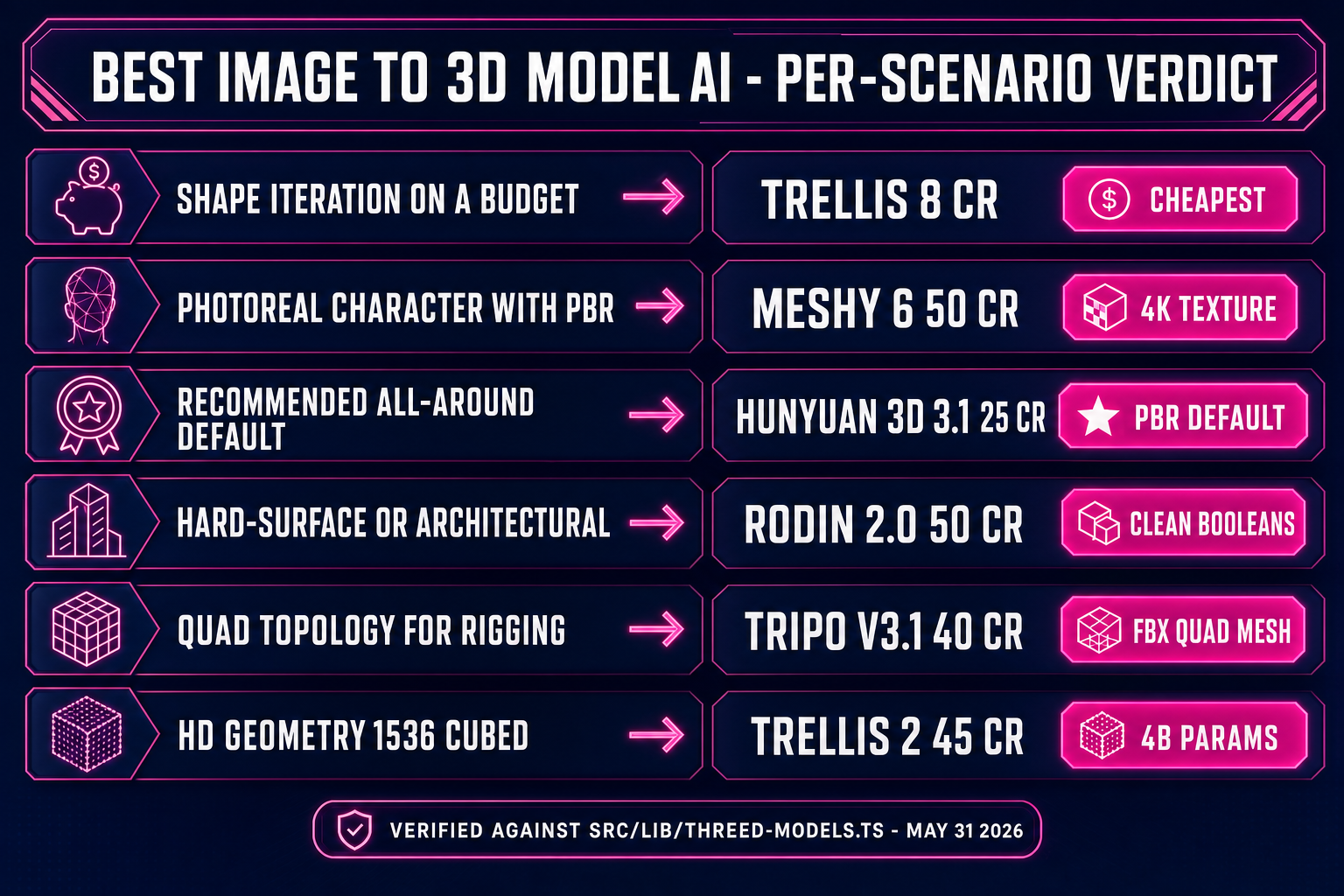 Best image to 3D model AI per-scenario verdict - shape iteration TRELLIS, photoreal Meshy 6, recommended default Hunyuan 3D 3.1, hard-surface Rodin 2.0, quad topology Tripo v3.1, HD geometry TRELLIS 2