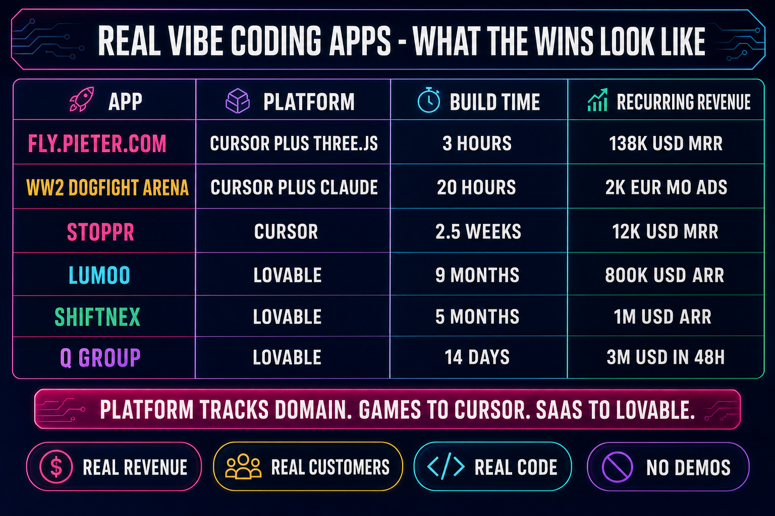 Real vibe coding apps revenue scorecard: fly.pieter.com on Cursor and Three.js shipped in 3 hours at 138K USD MRR, WW2 Dogfight Arena on Cursor and Claude shipped in 20 hours at 2K EUR per month, Stoppr on Cursor shipped in 2.5 weeks at 12K USD MRR, Lumoo on Lovable shipped in 9 months at 800K USD ARR, ShiftNex on Lovable shipped in 5 months at 1M USD ARR, Q Group on Lovable shipped in 14 days at 3M USD in 48 hours