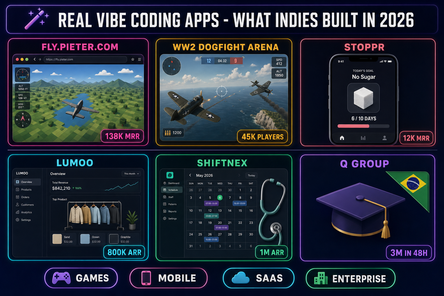 Real vibe coding apps that indies built in 2026: fly.pieter.com at 138K MRR, WW2 Dogfight Arena at 45K players, Stoppr at 12K MRR, Lumoo at 800K ARR, ShiftNex at 1M ARR, and Q Group at 3M in 48 hours, grouped as games, mobile, SaaS, and enterprise wins