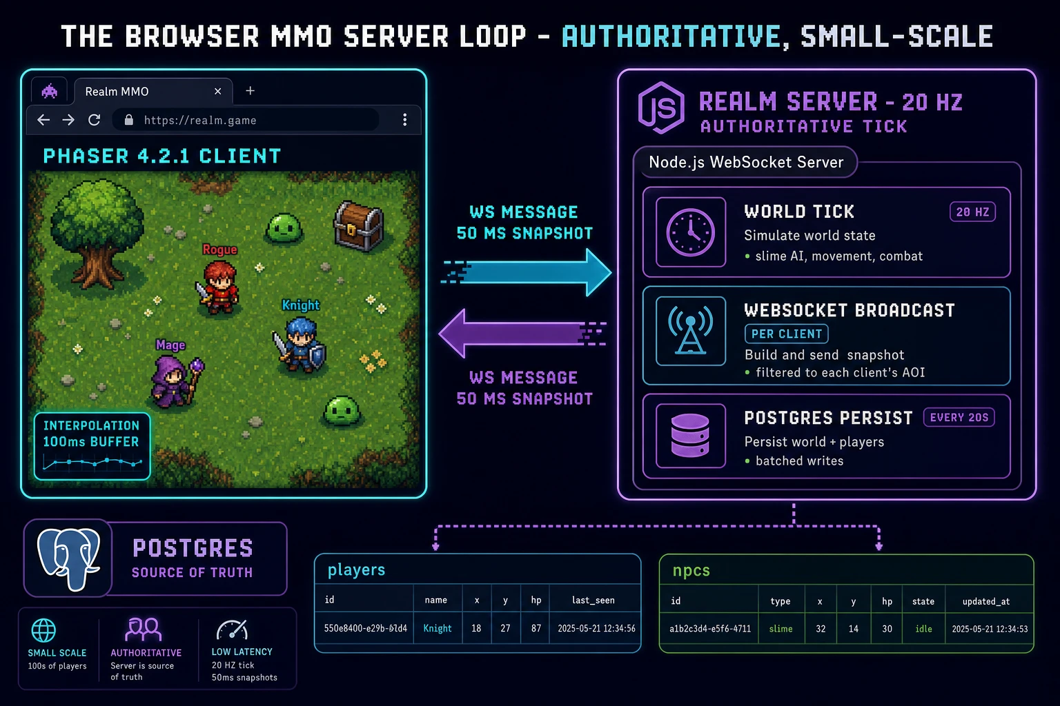 Browser MMO architecture: Phaser 4.2.1 client with a 100 ms interpolation buffer on the left, Node WebSocket server with a 20 Hz authoritative tick on the right, Postgres persistence every 20 seconds beneath, snapshot messages flowing every 50 ms across the wire