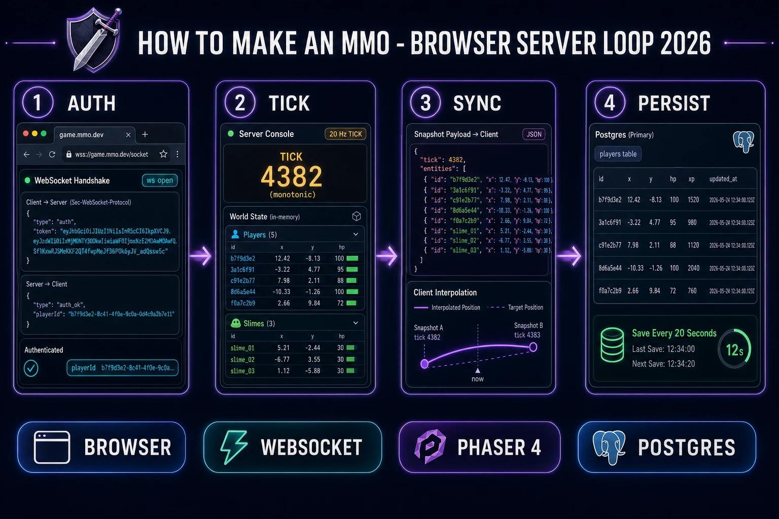 How to make an MMO in 2026 as a four-step browser server loop: auth (WebSocket handshake), tick (20 Hz authoritative loop), sync (snapshot broadcast), persist (Postgres row per player)
