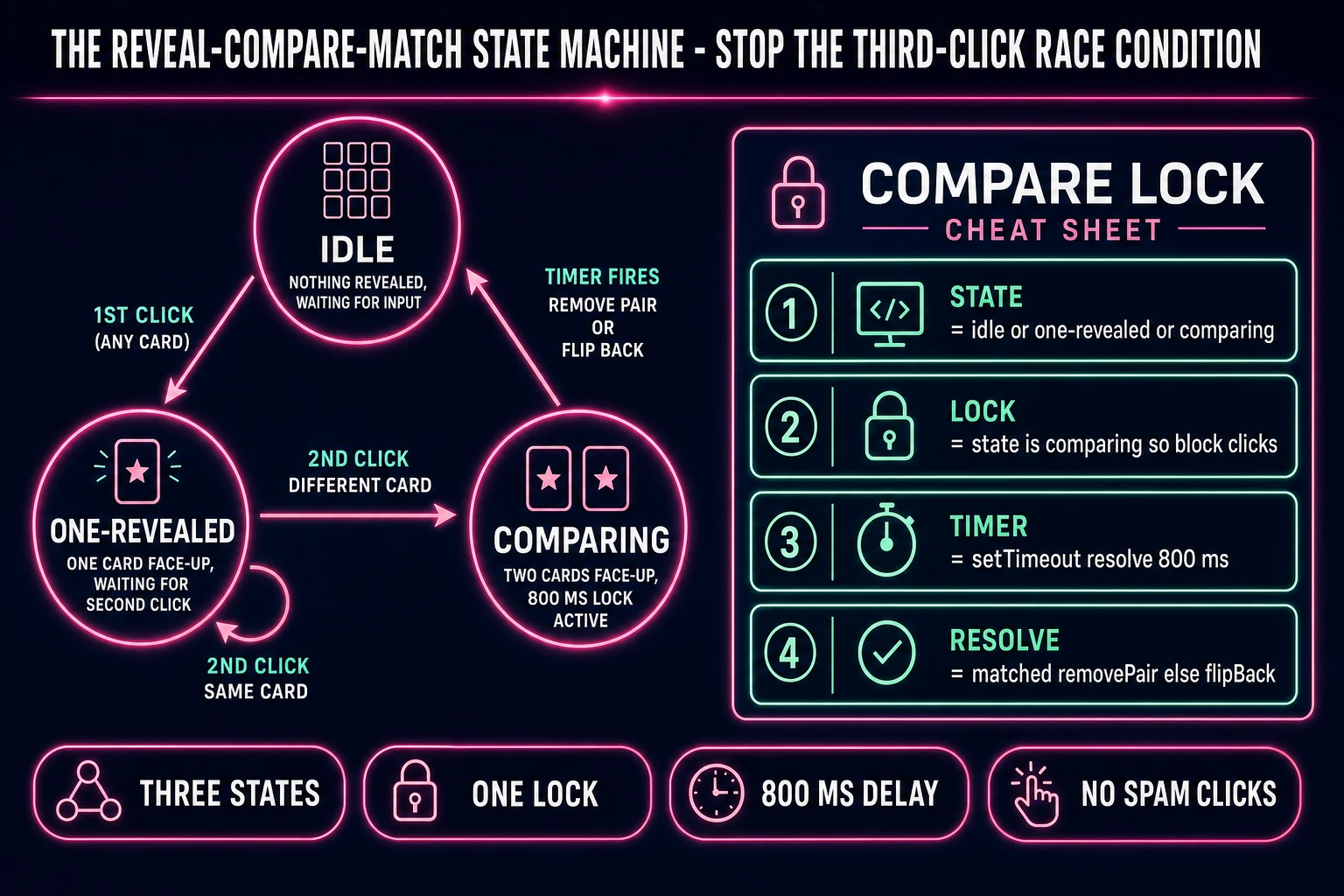 Reveal-compare-match state machine diagram for a browser memory game: idle, one-revealed, and comparing states with 800-millisecond compare-lock and cheat sheet