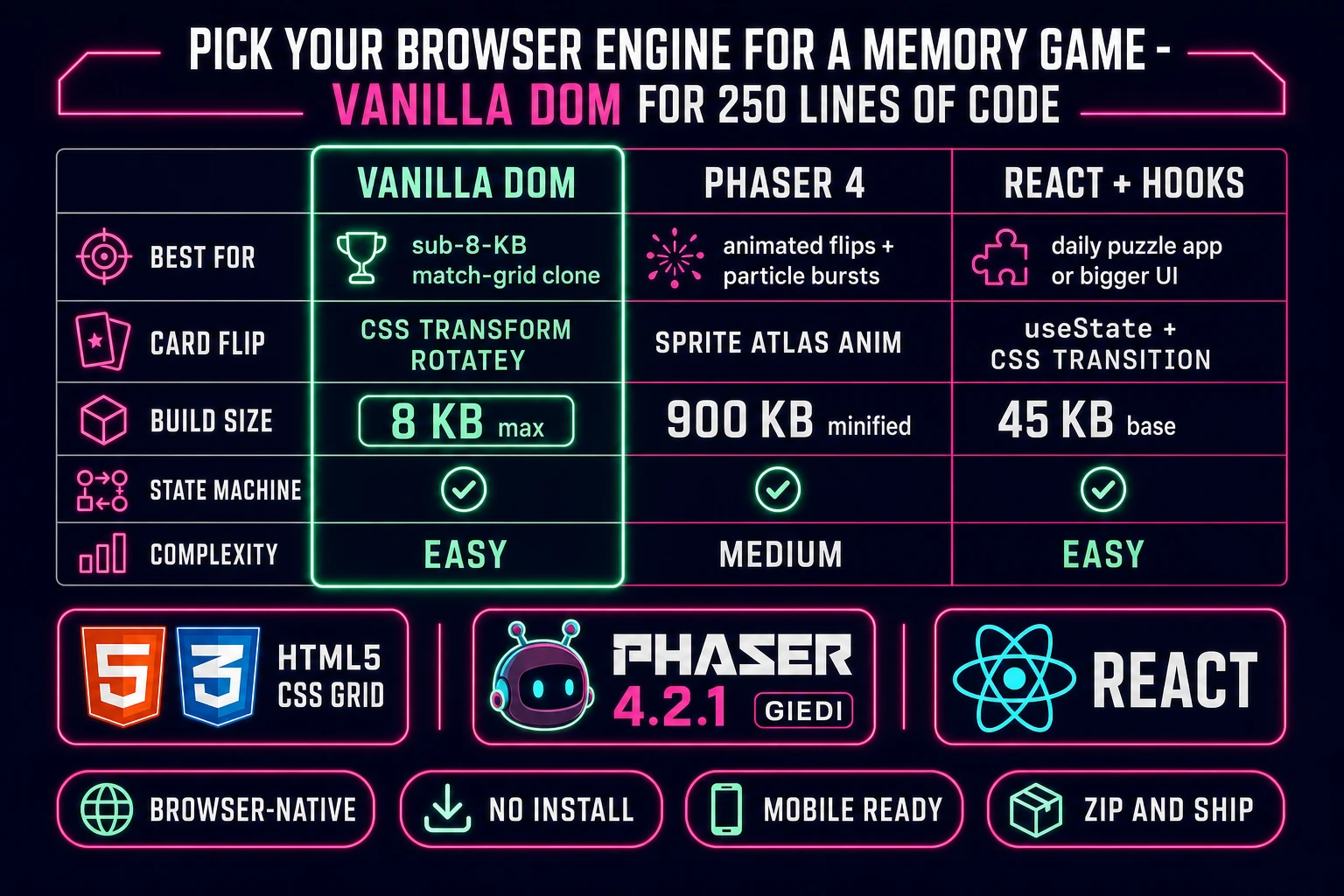 Comparison table of browser engines for a memory game clone: vanilla DOM versus Phaser 4 versus React across best-for, card-flip approach, build-size, state-machine support, and complexity