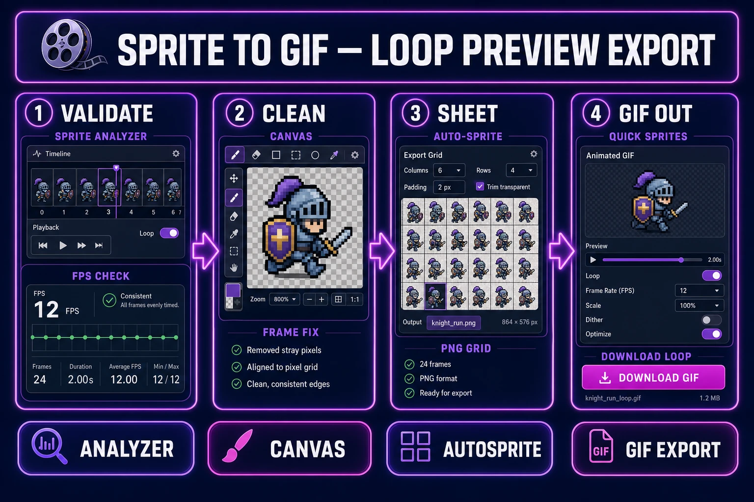 Sprite to gif in 2026, four-step loop preview export from Sprite Analyzer validation through Canvas and Auto-Sprite to Quick Sprites Animated GIF download, verified July 17, 2026