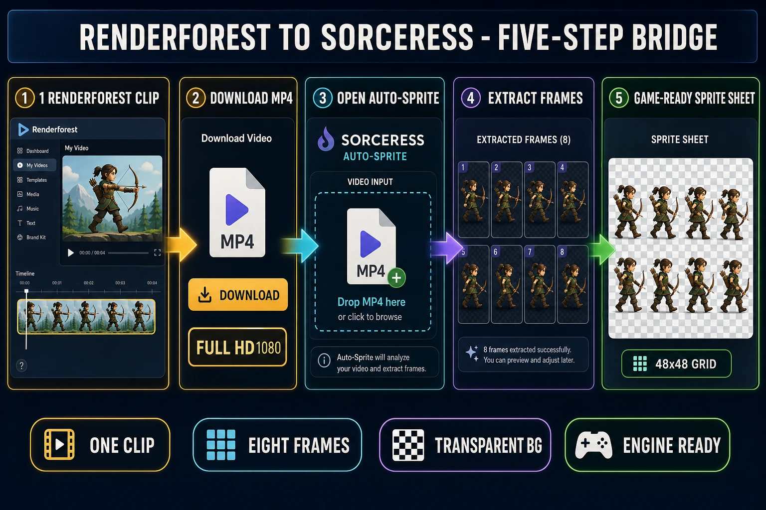 Five-step bridge diagram with numbered panels showing the Renderforest dashboard with an animated archer video frame in a timeline, then a download button mockup with Full HD1080 chip, then Sorceress Auto-Sprite with the MP4 dropped into the video input slot, then a frame-extraction grid showing eight walking poses, then a final sprite-sheet canvas with the eight characters laid out on a transparent checker pattern at 48 by 48 pixels per cell