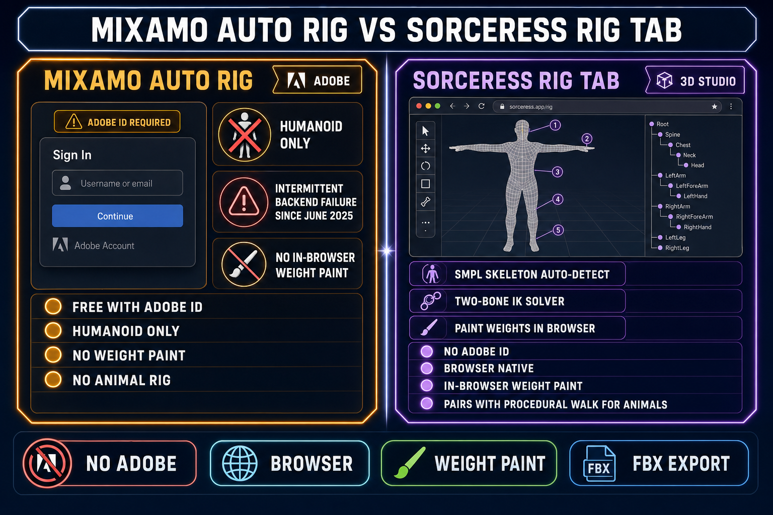 Side-by-side comparison of the Mixamo auto rig versus the Sorceress 3D Studio Rig tab &mdash; Adobe ID requirement, humanoid-only ceiling, intermittent failure since June 2025 versus no Adobe ID, in-browser weight paint, FBX export