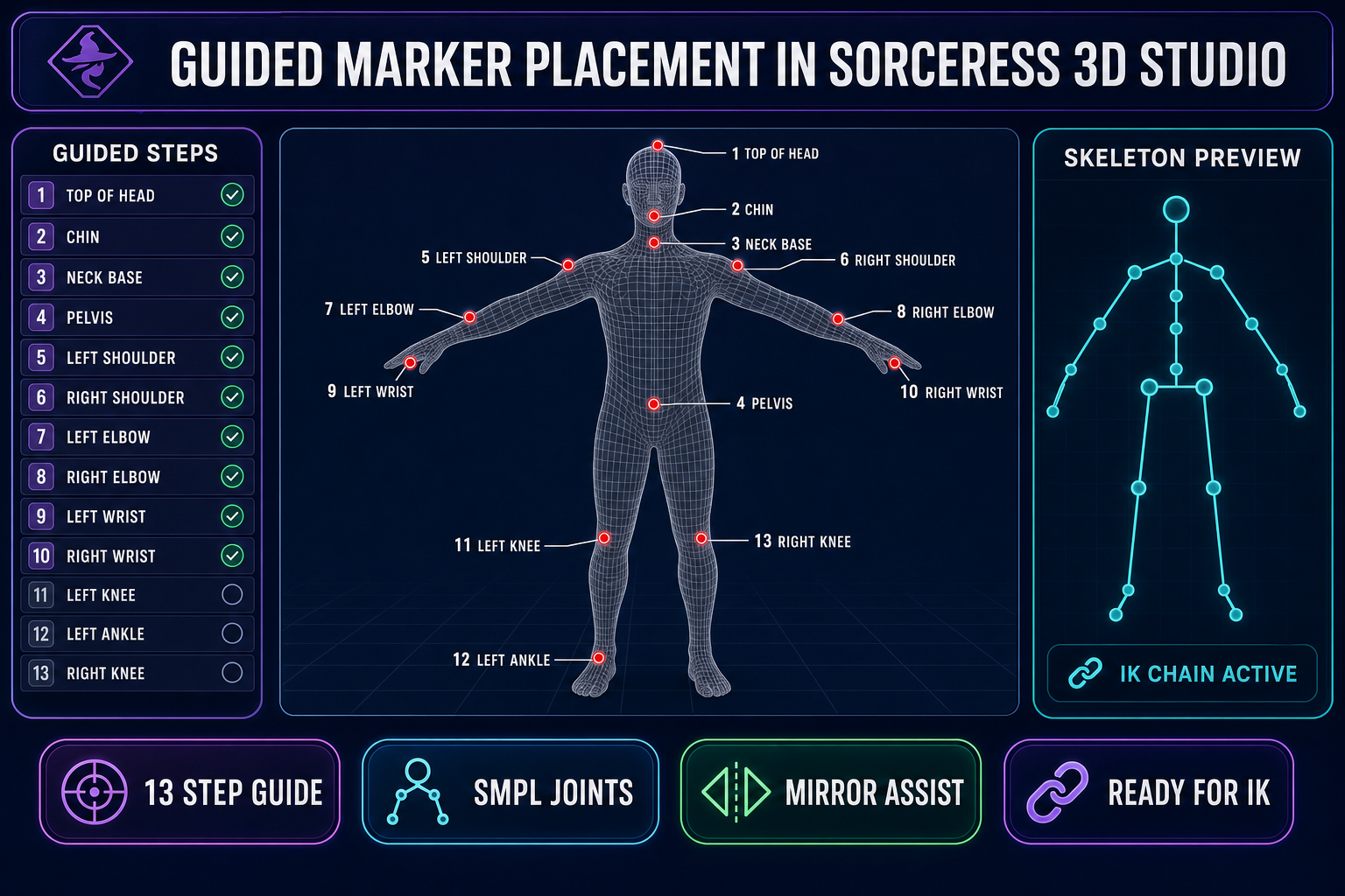 Guided marker placement diagram inside the Sorceress 3D Studio Rig tab &mdash; thirteen anatomical landmarks on a humanoid mesh in T-pose, with SMPL skeleton preview and IK chain indicator