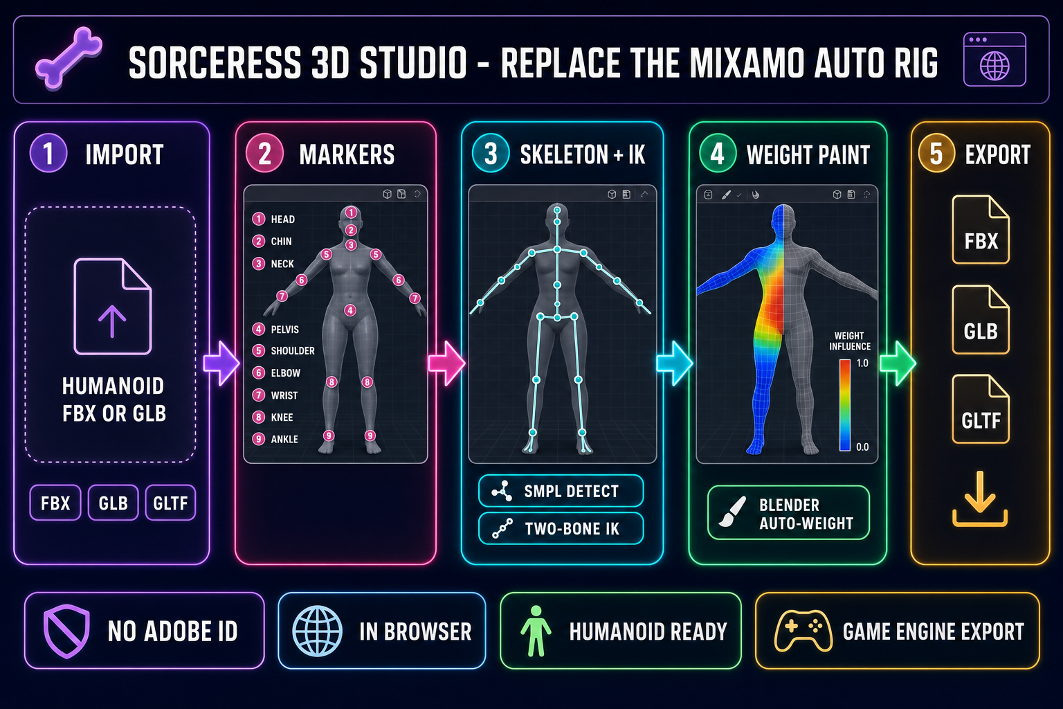Five-panel browser AI pipeline diagram for the Sorceress 3D Studio replacement for the Mixamo auto rig &mdash; import, markers, skeleton plus IK, weight paint, FBX or GLB or GLTF export