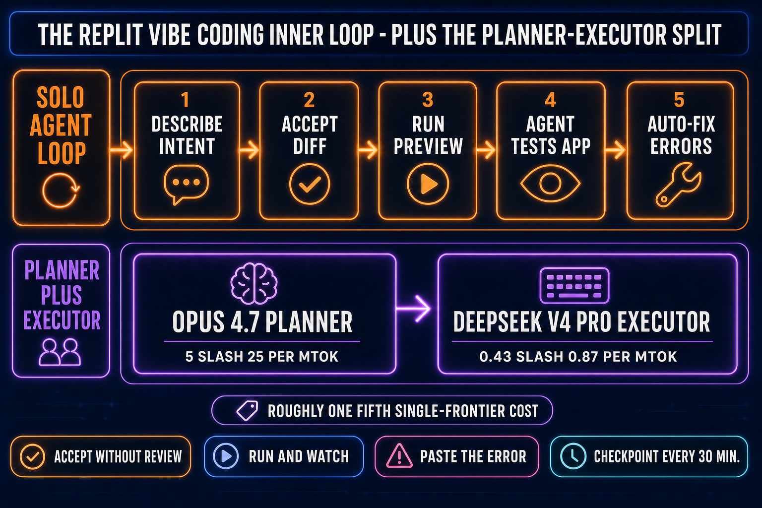 The vibe-coding inner loop running on Replit: describe intent, agent proposes diff, accept without review, agent runs preview, agent tests the running app, agent applies fixes. Plus the Planner-Executor variant with Opus 4.7 planning and DeepSeek V4 Pro typing at roughly one-fifth single-frontier cost