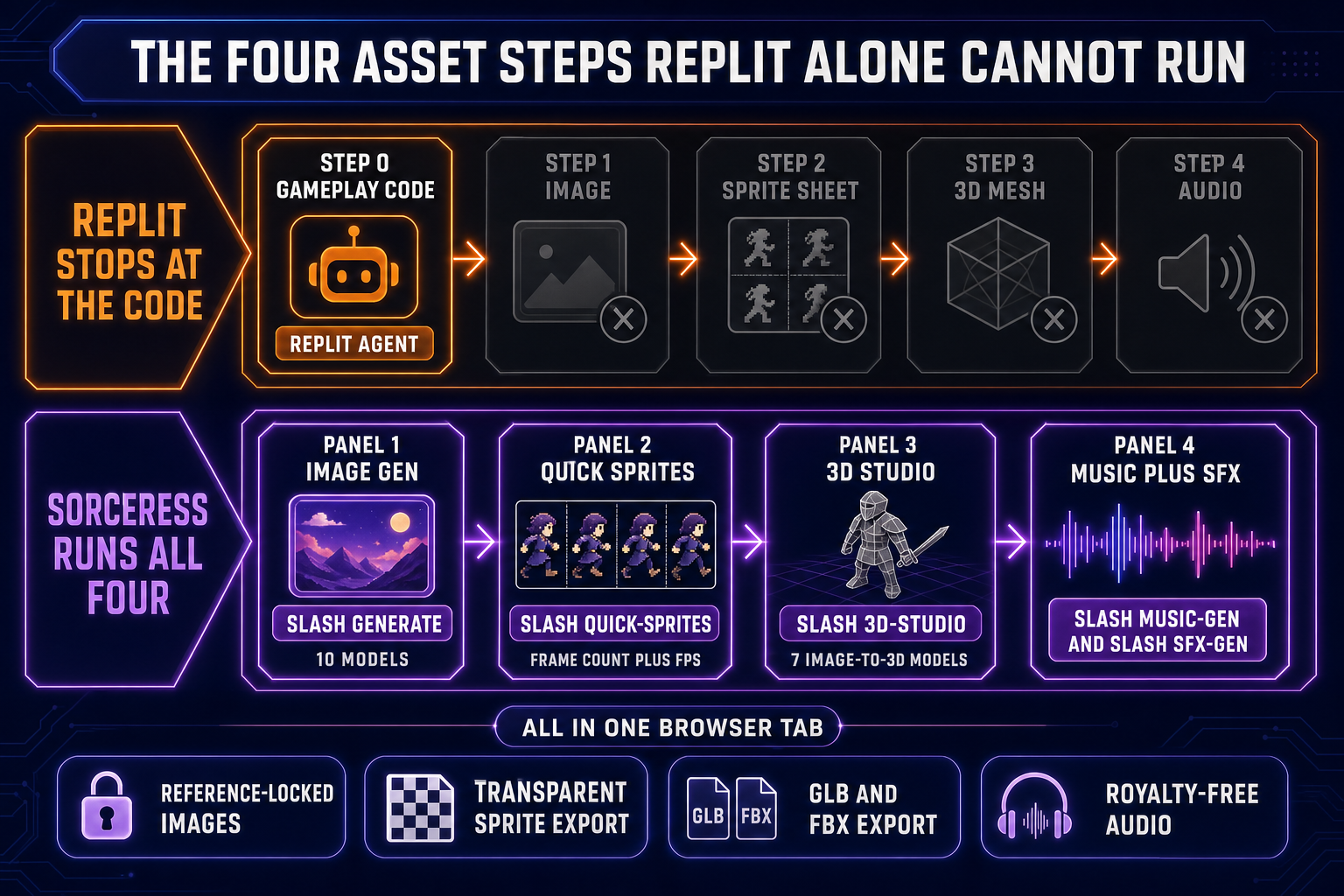 The four-step asset gap that Replit alone cannot run for games (image generation, sprite sheet, 3D mesh, music and sound) versus the Sorceress tool that handles each step (AI Image Gen, Quick Sprites, 3D Studio, Music Gen and SFX Gen) all available in the same browser tab as WizardGenie&rsquo;s multi-model code editor