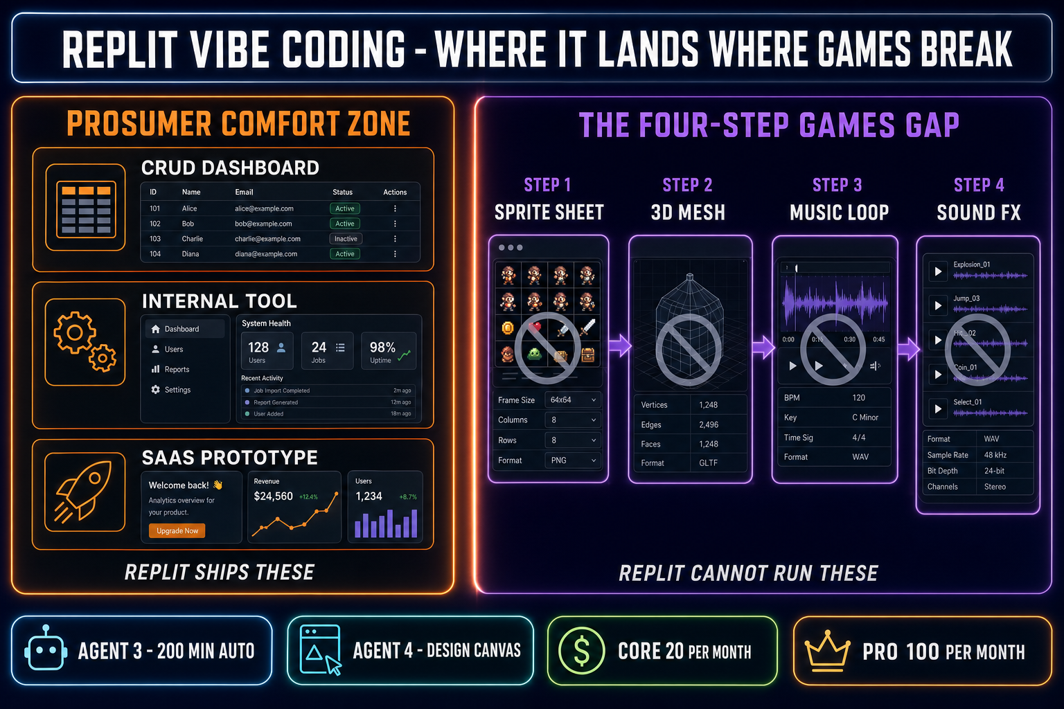 Replit vibe coding diagram showing the prosumer comfort zone (CRUD dashboard, internal tool, SaaS prototype) on one side and the games gap (sprite sheet, 3D mesh, music, sound) on the other, bridged by the WizardGenie plus Sorceress asset stack