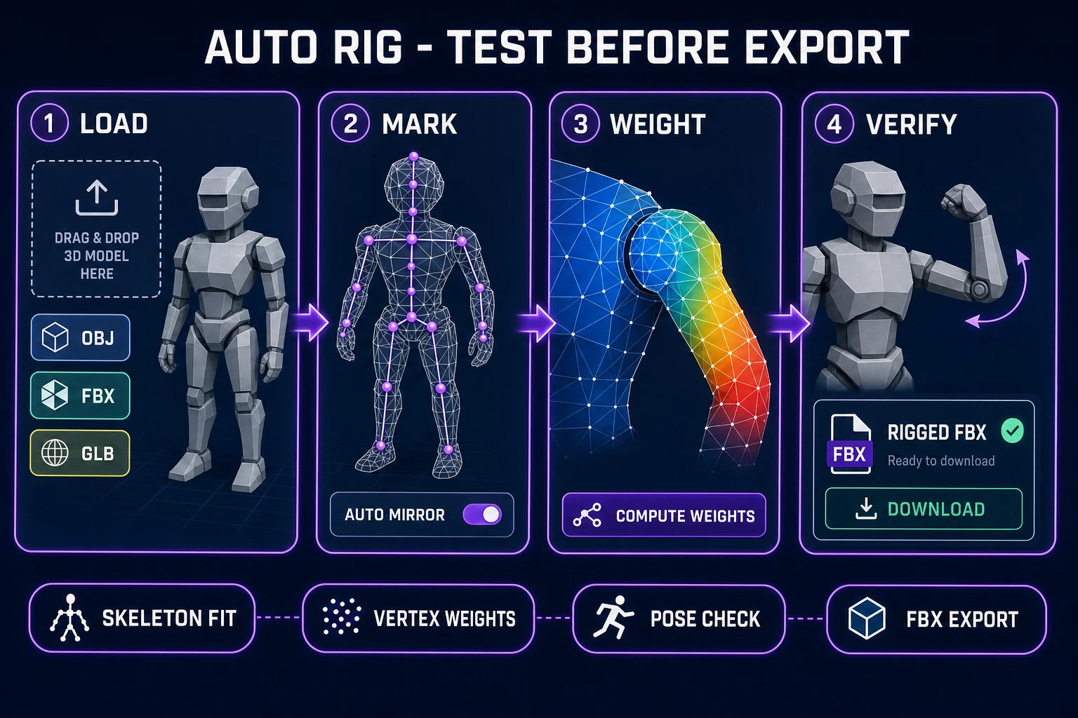 Auto rig workflow for game characters from mesh import through marker placement, skin weights, pose testing, and FBX export