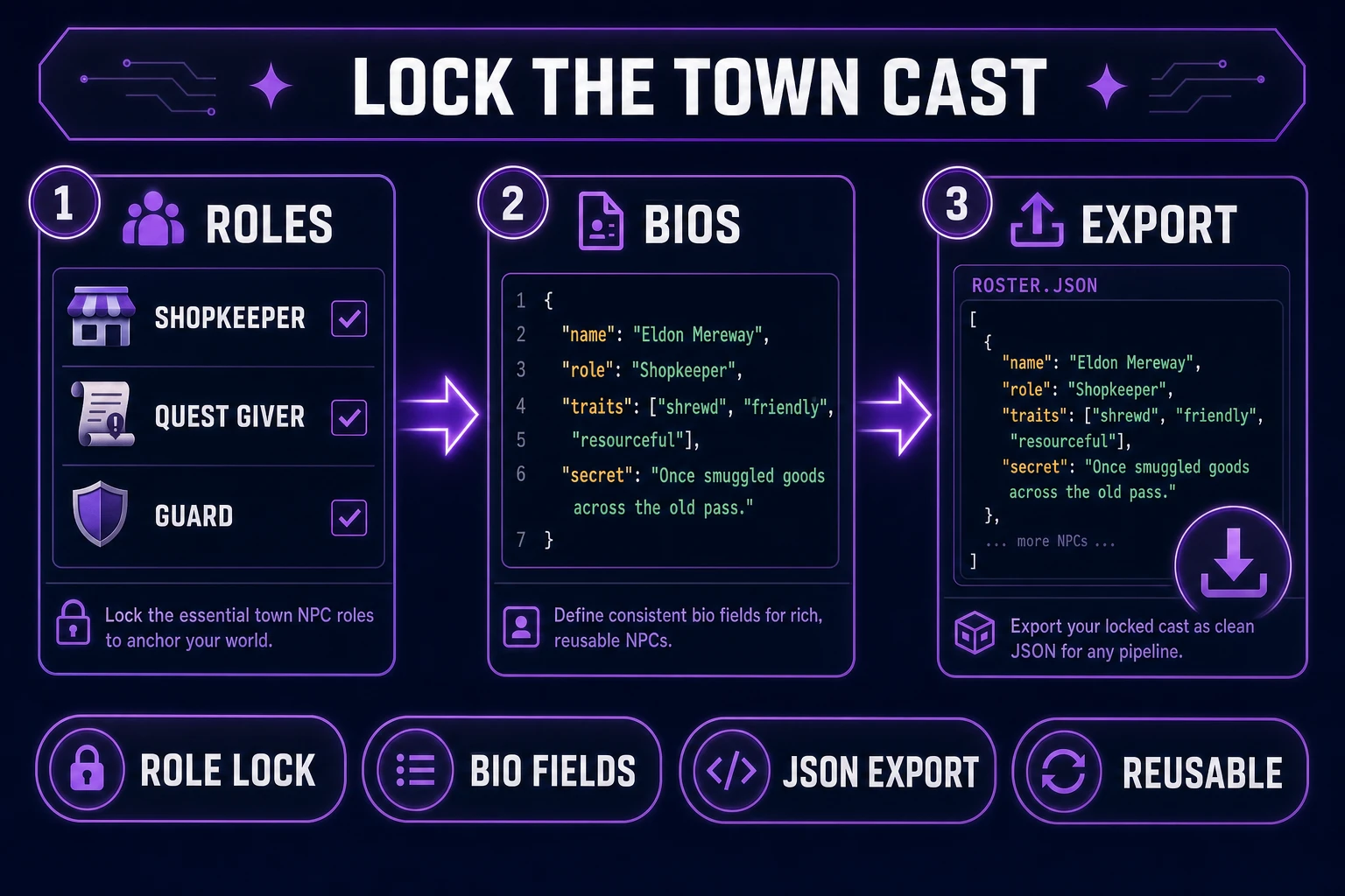 WizardGenie lock pipeline for an npc generator — town roles to bio fields to roster JSON export, verified July 16, 2026