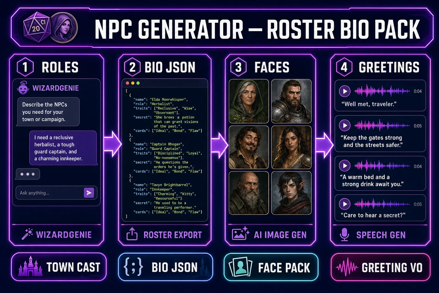 NPC generator in 2026 — four-step browser pipeline from WizardGenie roster roles through bio JSON, AI Image Gen faces, and Speech Gen greetings, verified July 16, 2026