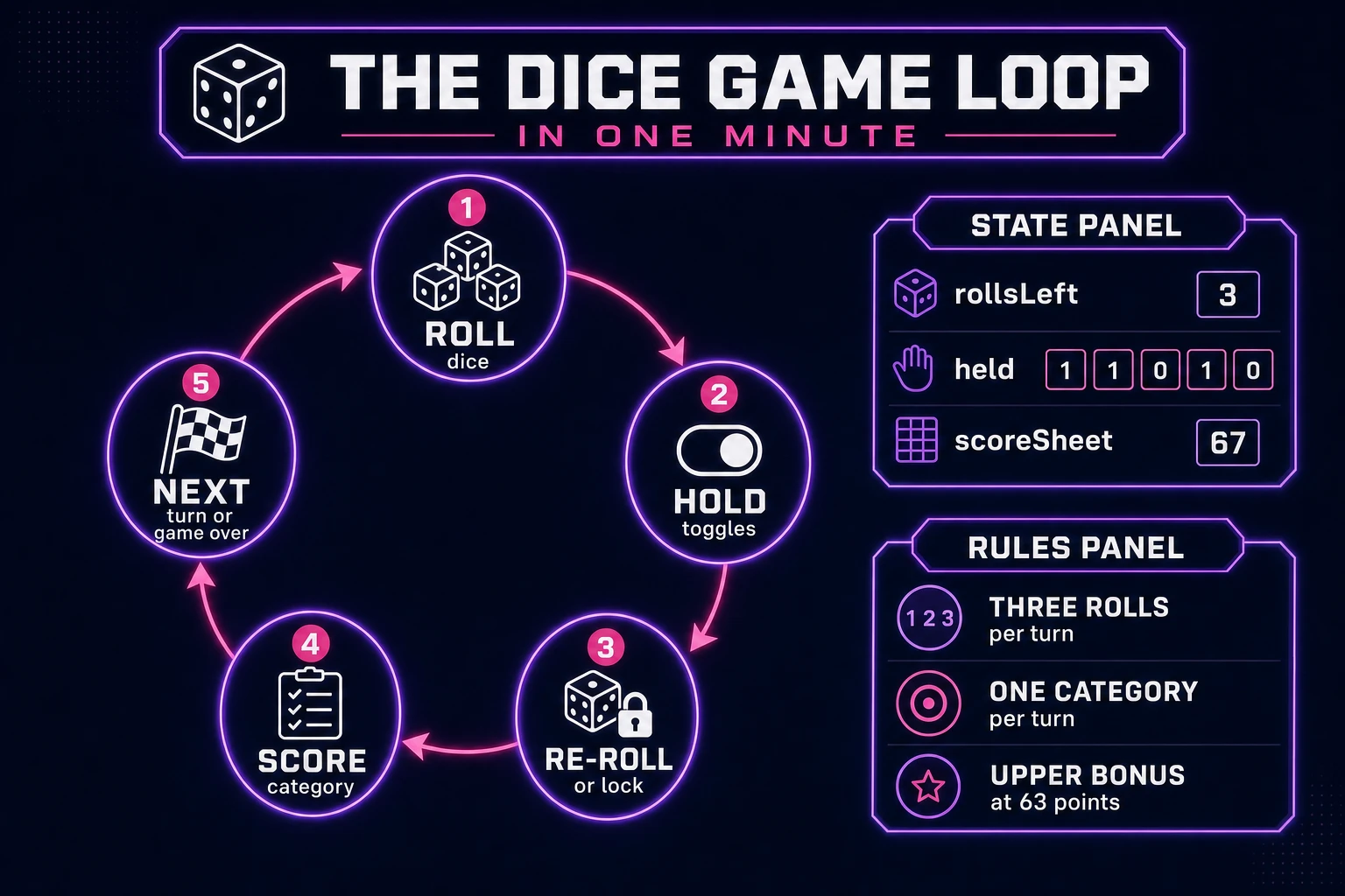 Dice game loop state machine diagram showing roll, hold toggles, re-roll or lock, score category, and next turn or game over