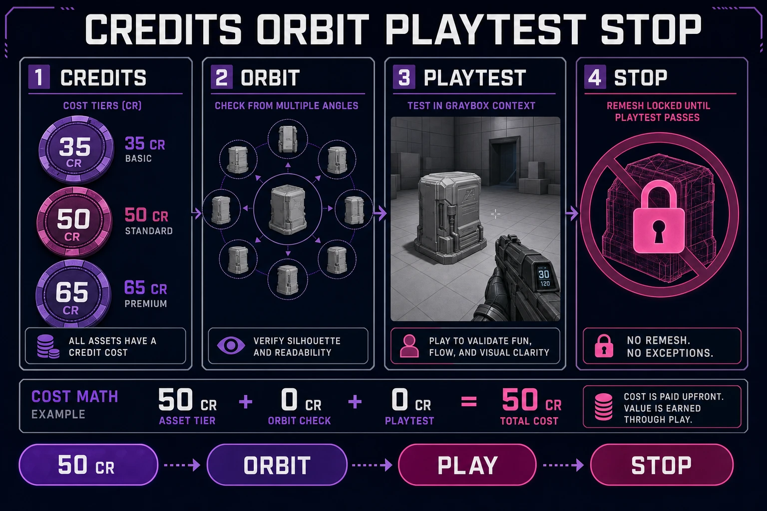 Credit tiers, orbit check, playtest, and stop rules for 2d to 3d image conversion software