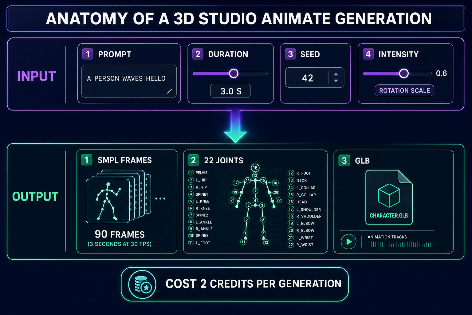 Anatomy diagram of a 3D Studio Animate generation showing the input parameters - prompt text, duration in seconds, seed, intensity rotation scale - flowing into the output - 30 fps SMPL frames at 22 joints baked into a GLB file - with a callout reading 2 credits per generation, on a dark navy background