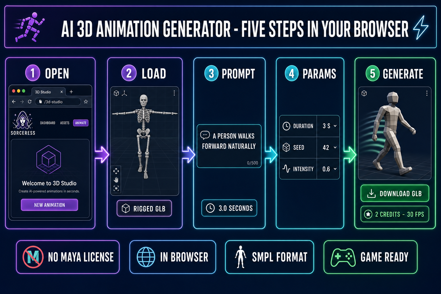 AI 3D animation generator workflow diagram showing five steps inside Sorceress 3D Studio Animate tab - open the studio, load the rigged GLB, type a motion prompt, set duration and intensity, generate at 30 fps - with the SMPL output skeleton visible on a dark navy background with purple accents