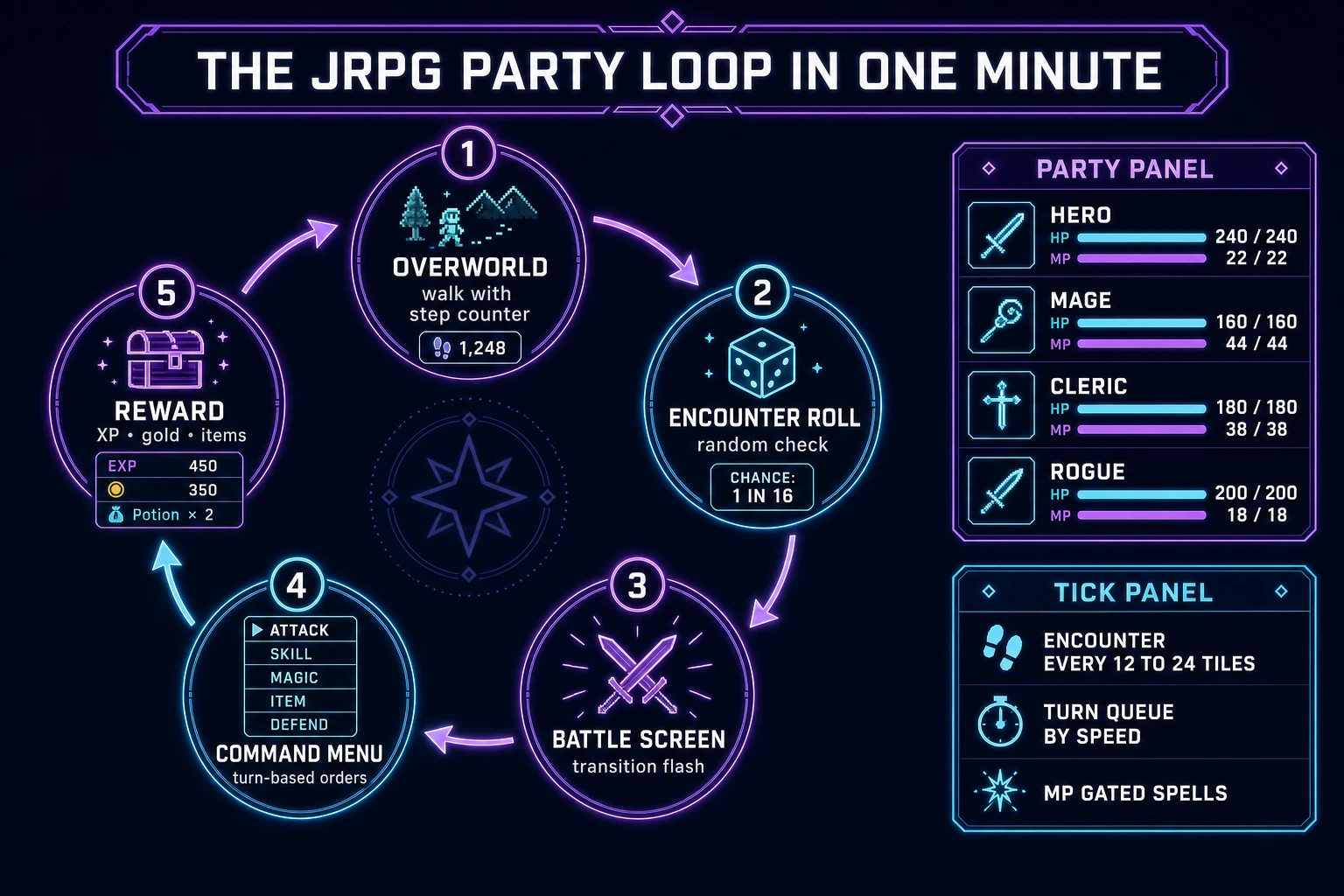 JRPG party loop state machine diagram showing overworld walk, encounter roll, battle screen transition, command menu, and reward with party HP and MP panel