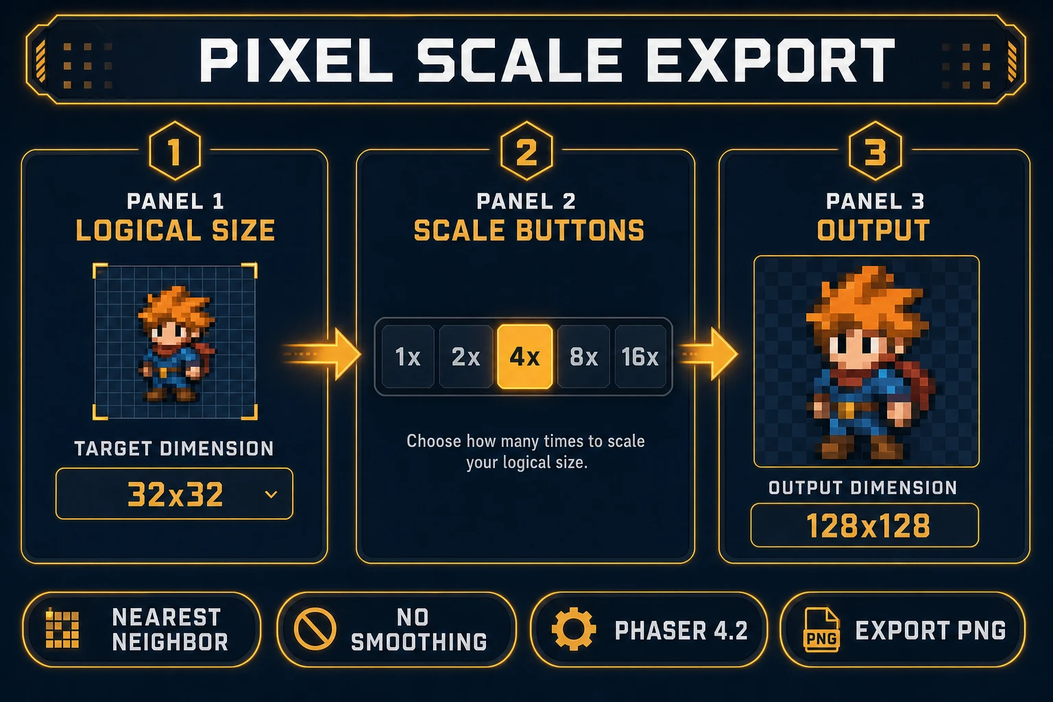 True Pixel pixel art upscaler Pixel Scale export — 32x32 logical size, 4x scale button selected, 128x128 blocky output preview