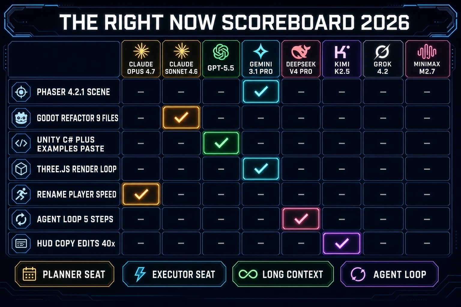 Right-now bench matrix diagram showing 8 CODING_MODELS scored on Phaser Three.js Godot Unity Python task rows with pass fail marks and Sorceress accent colors