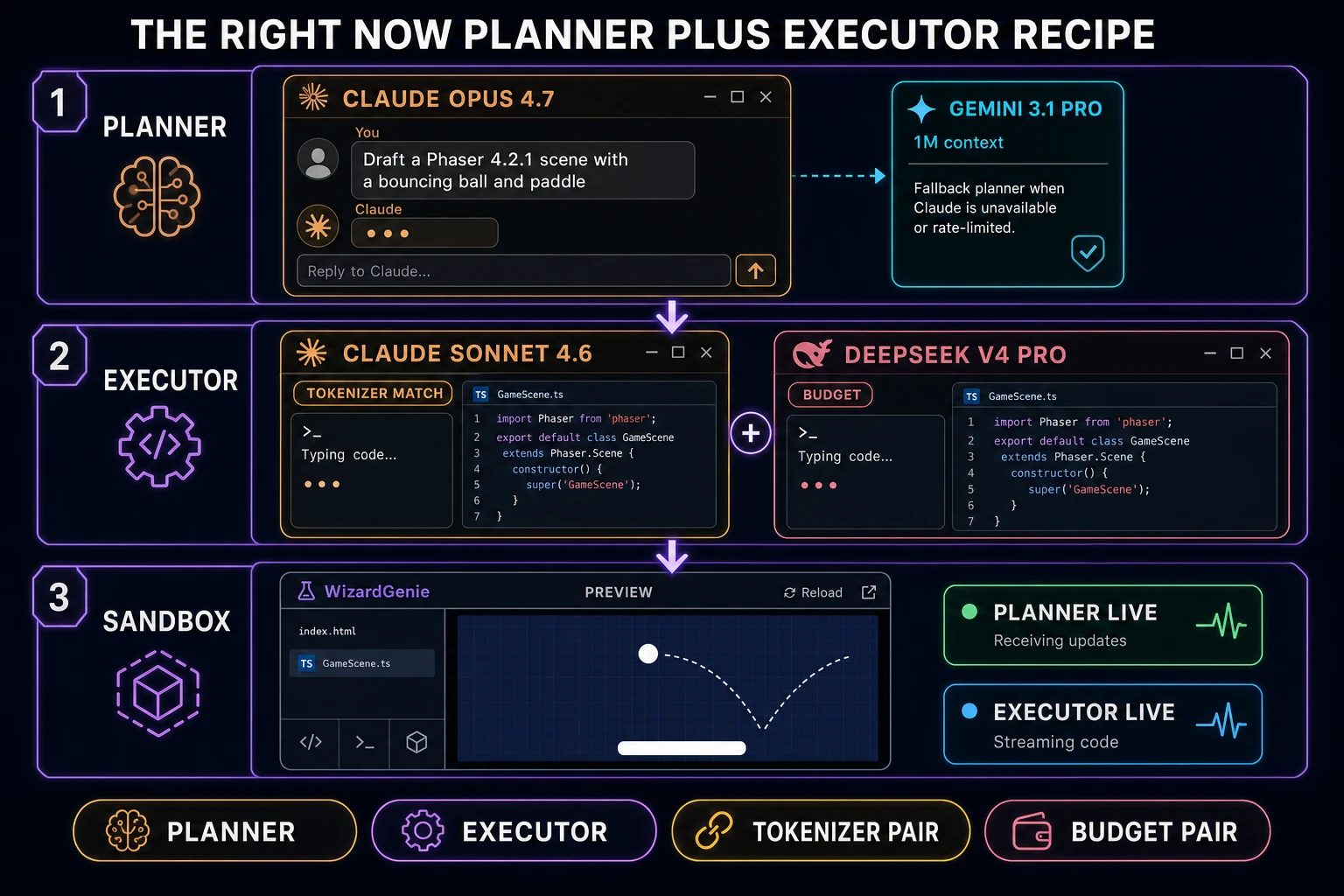 Planner Executor recipe diagram right now 2026 showing Opus 4.7 planner card feeding into Sonnet 4.6 executor card and DeepSeek V4 Pro executor card with WizardGenie browser sandbox running a Phaser scene
