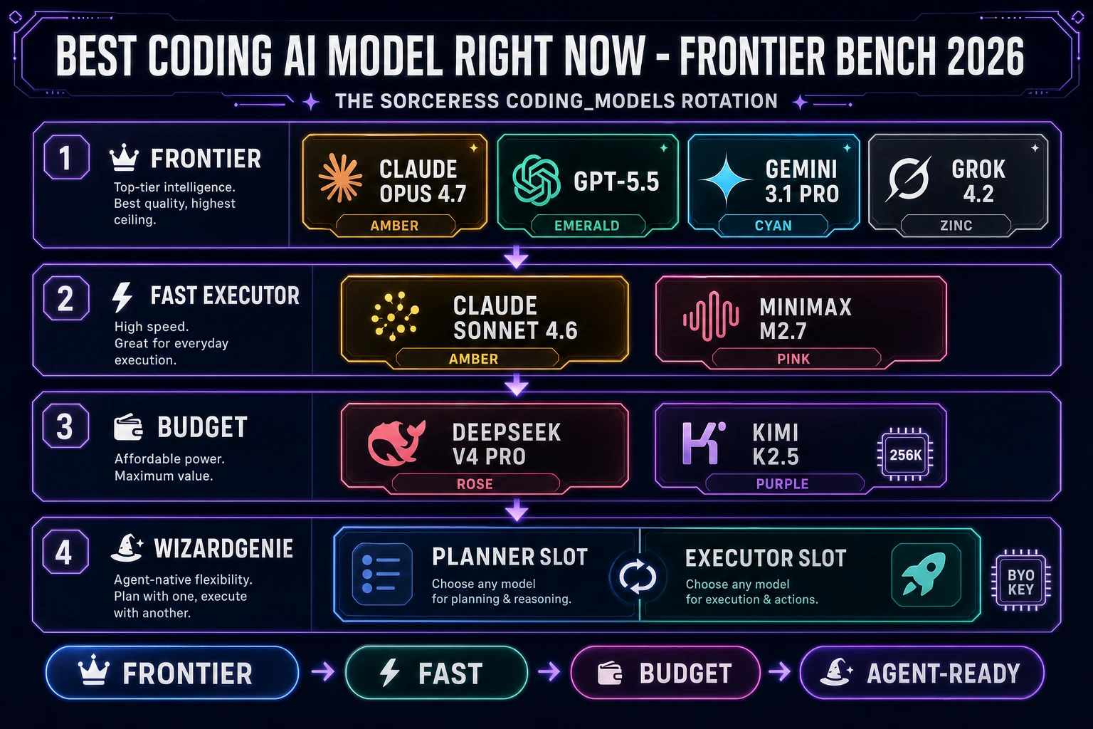 Best coding AI model right now 2026 diagram scoring the eight Sorceress CODING_MODELS rotation Claude Opus 4.7 Claude Sonnet 4.6 GPT-5.5 Gemini 3.1 Pro DeepSeek V4 Pro Kimi K2.5 Grok 4.2 MiniMax M2.7 on a frontier game-dev bench