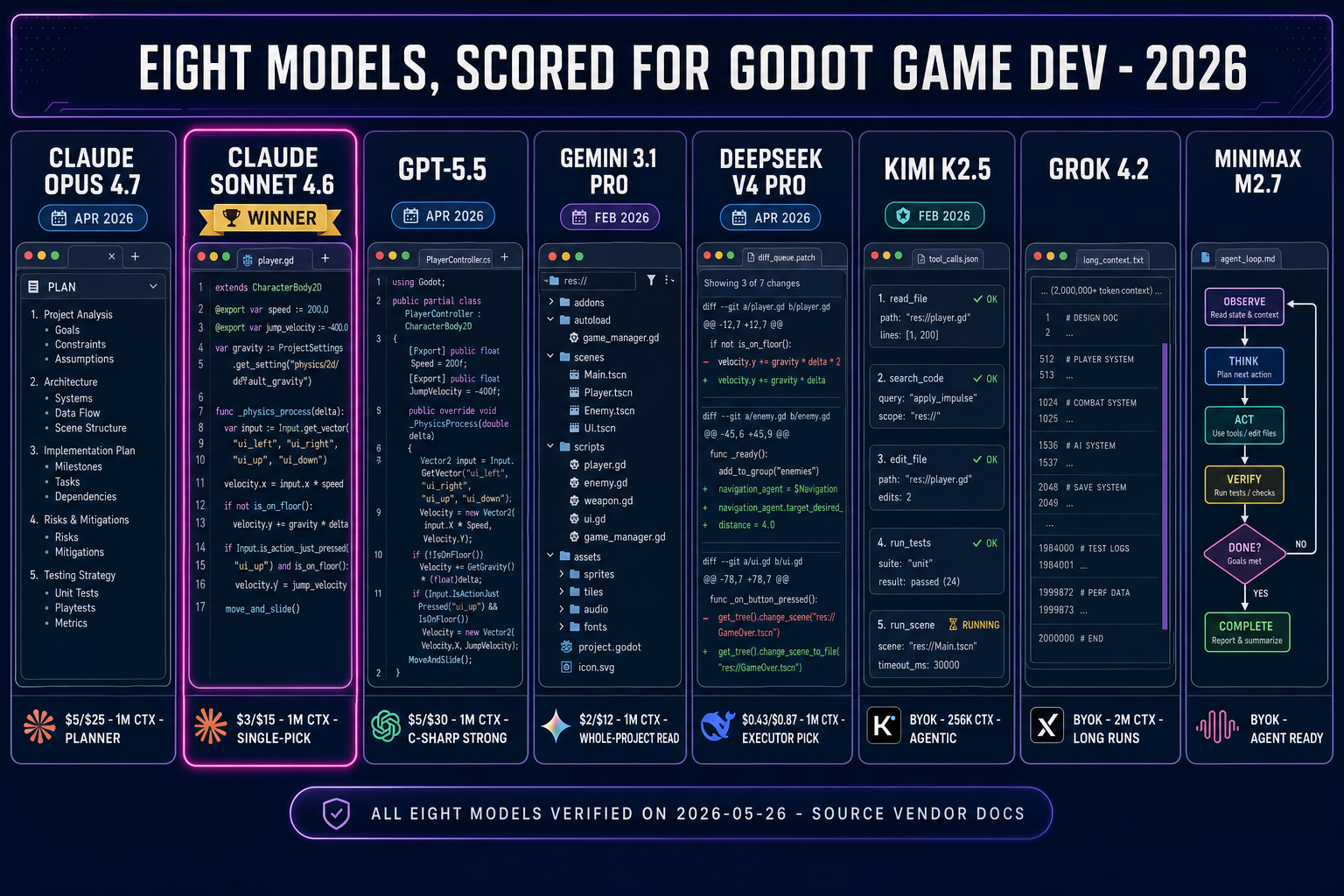 Eight-column comparison diagram of the WizardGenie coding model picker for Godot — Claude Opus 4.7, Claude Sonnet 4.6 with a winner ribbon, GPT-5.5, Gemini 3.1 Pro, DeepSeek V4 Pro, Kimi K2.5, Grok 4.2, MiniMax M2.7 — each with verified price, context window, and best-for tag