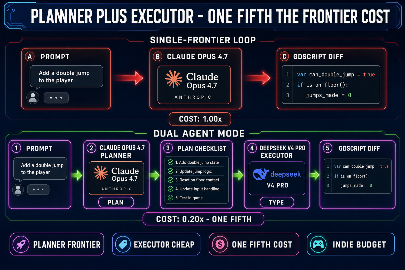 Two-row pipeline diagram comparing single-frontier loop versus Planner+Executor dual-agent mode for Godot — Claude Opus 4.7 alone at 1x cost on top, Opus 4.7 plus DeepSeek V4 Pro pairing at 0.20x cost on bottom
