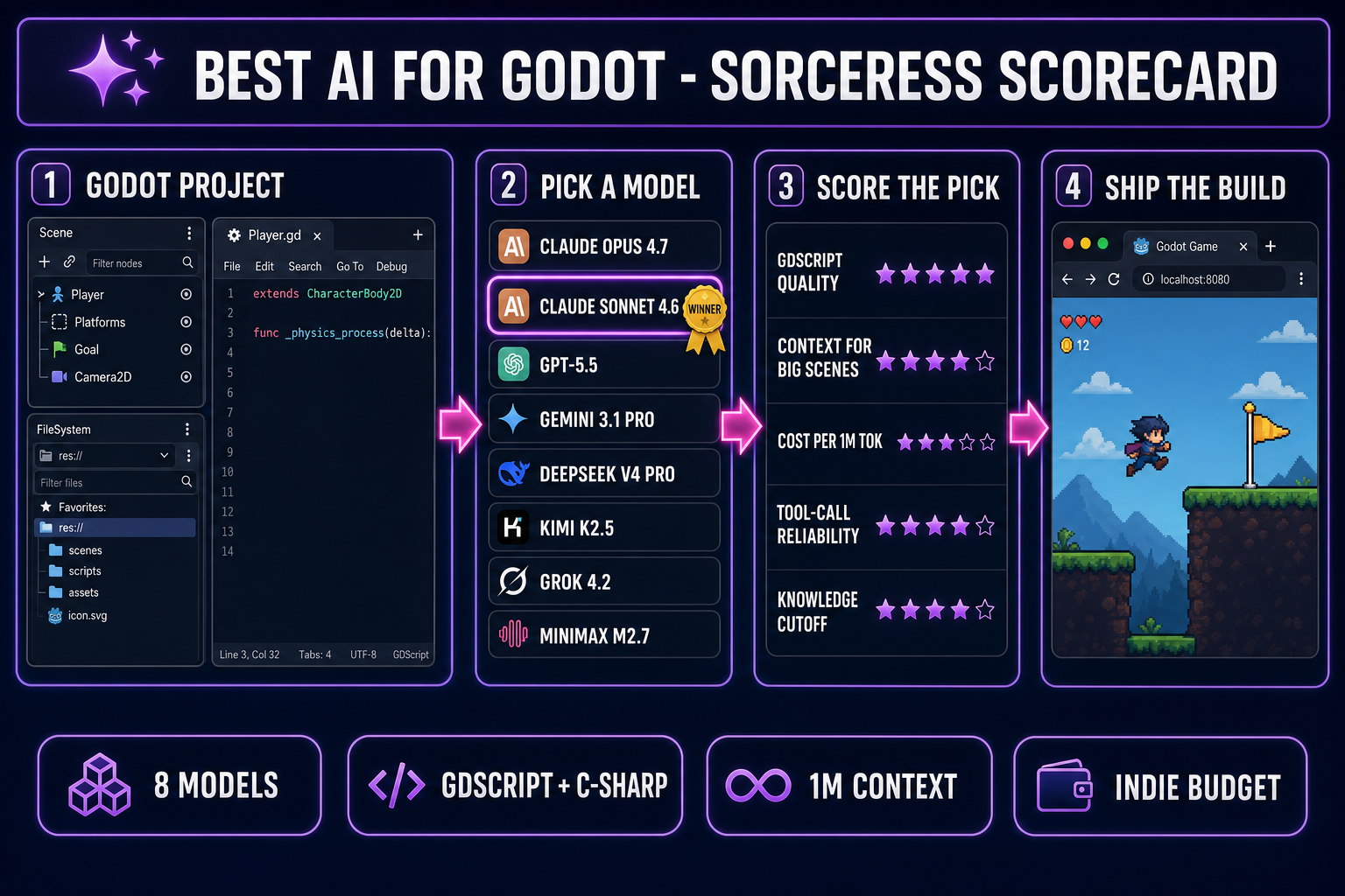 Four-panel scorecard diagram answering best ai for godot in 2026 — Godot project with scene tree and GDScript, eight-model picker with Claude Sonnet 4.6 winning, five-row scorecard with stars, and a playable 2D Godot build