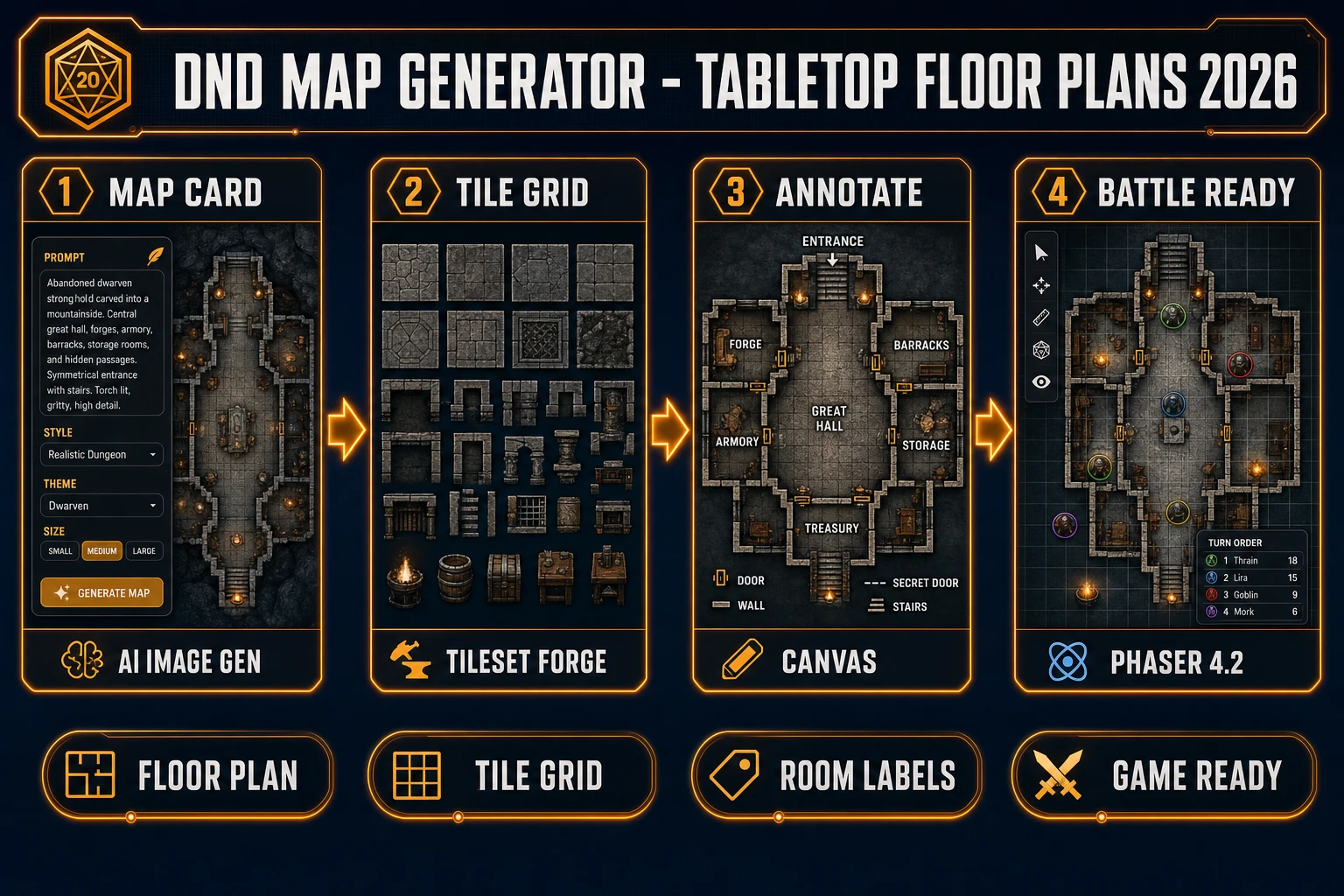 DnD map generator in 2026, four-step browser pipeline from AI Image Gen top-down floor plans through Tileset Forge grids and Canvas labels to Phaser battle-ready maps, verified July 12, 2026
