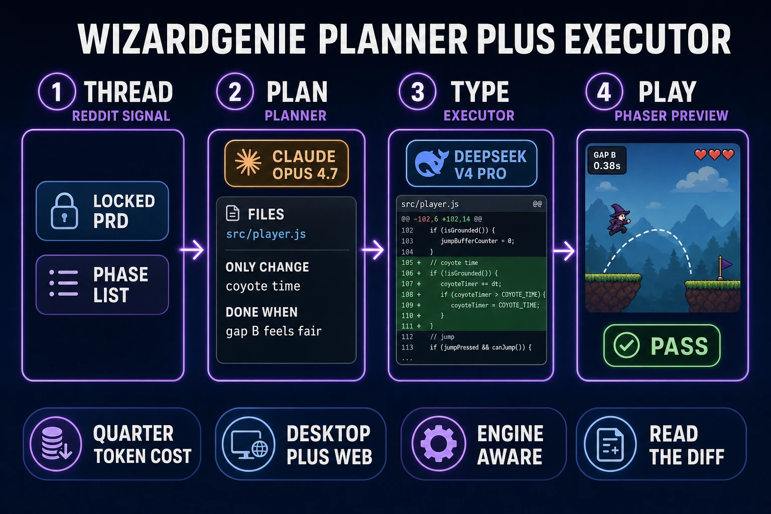 WizardGenie Planner plus Executor dual-agent flow from Reddit signal