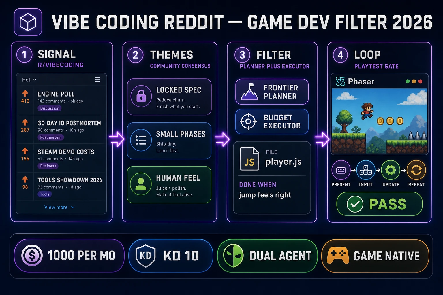 Vibe coding Reddit game dev filter 2026 four-panel workflow
