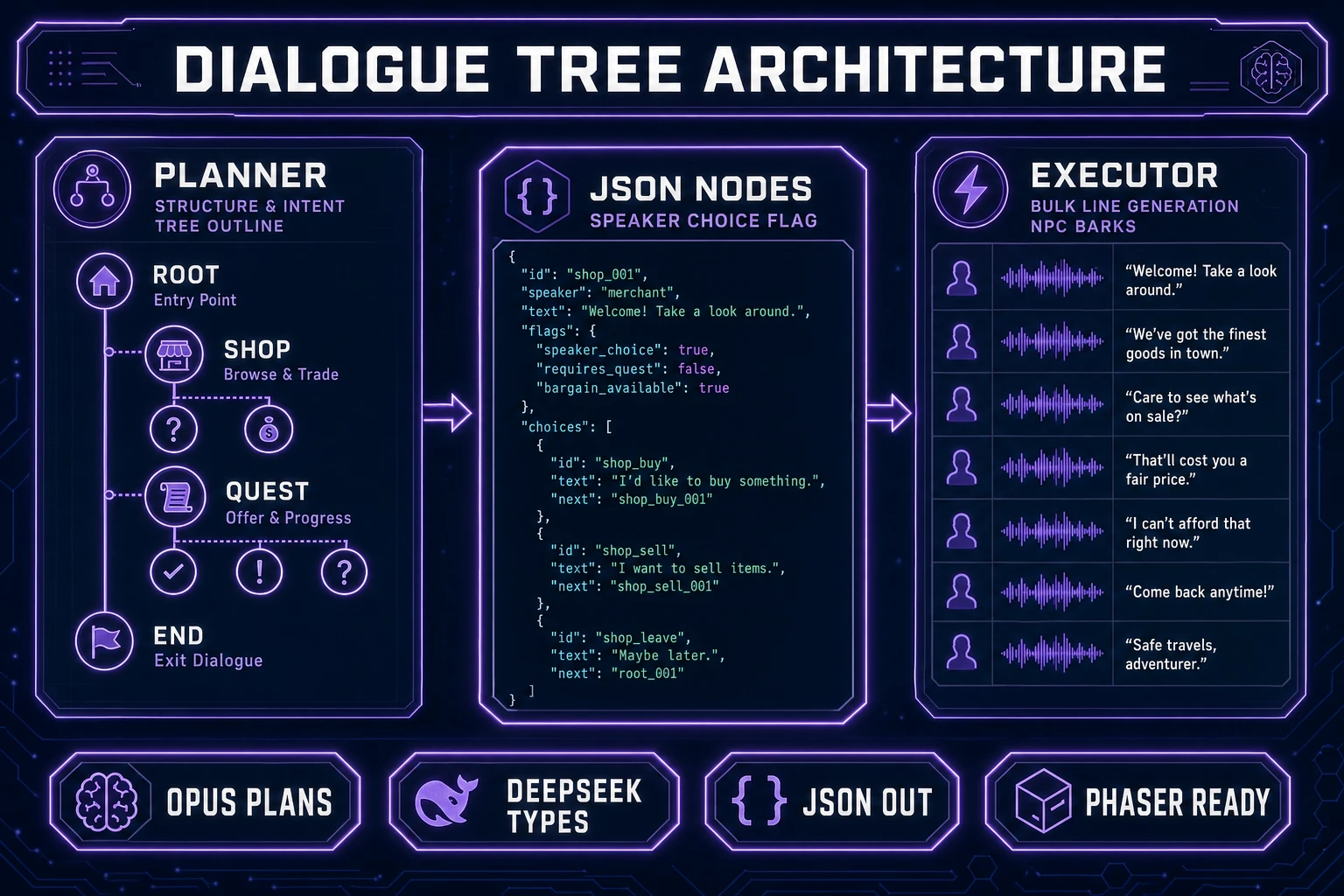 WizardGenie dual-agent ai dialogue generator architecture — Planner builds dialogue tree JSON, Executor bulk-generates NPC bark lines