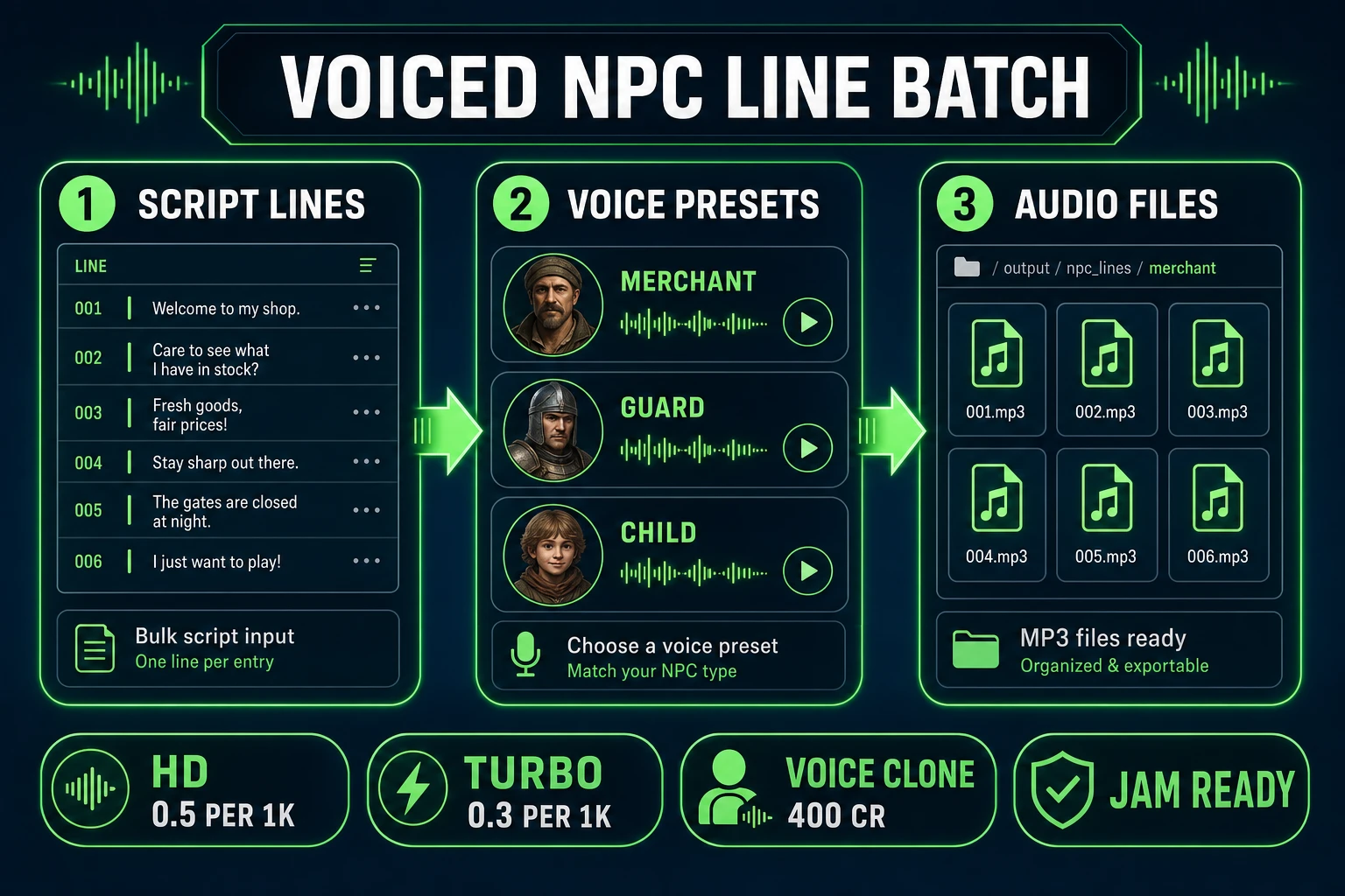 Speech Gen voice batch pipeline for ai dialogue generator output — script lines, speaker presets, and exported MP3 files for each NPC