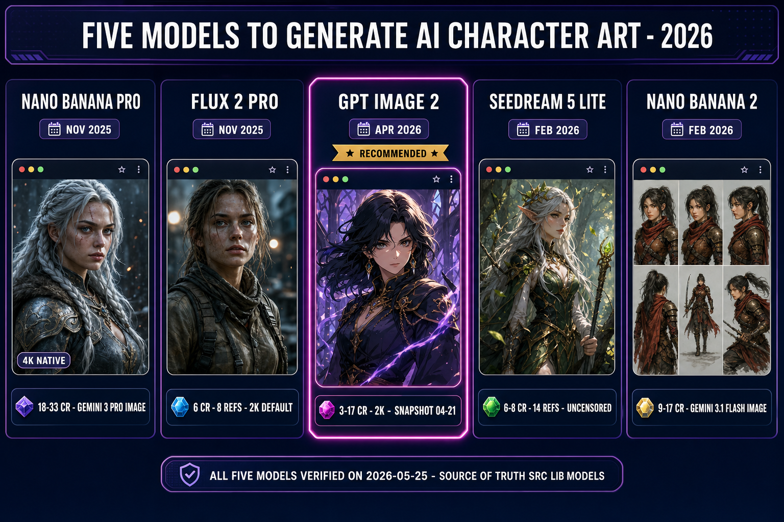 Five 2026 AI character art generator models compared inside Sorceress AI Image Gen: Nano Banana Pro, Flux 2 Pro, GPT Image 2, Seedream 5 Lite, Nano Banana 2