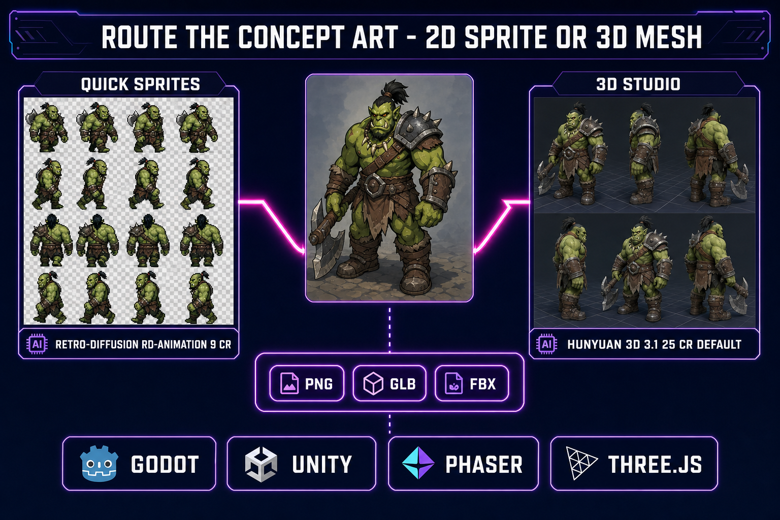 Route the AI character art generator output into Quick Sprites for a 2D sprite sheet or 3D Studio for a textured GLB mesh, single concept image into either path