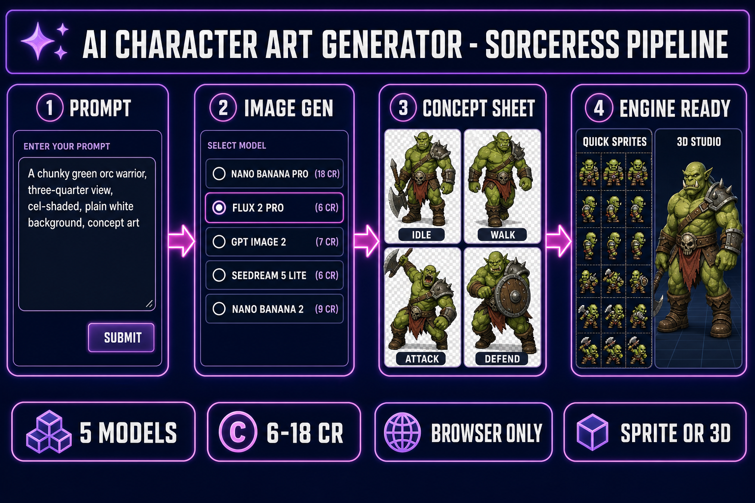 AI character art generator pipeline inside Sorceress: prompt to image gen to concept sheet to engine-ready 2D sprite or 3D mesh