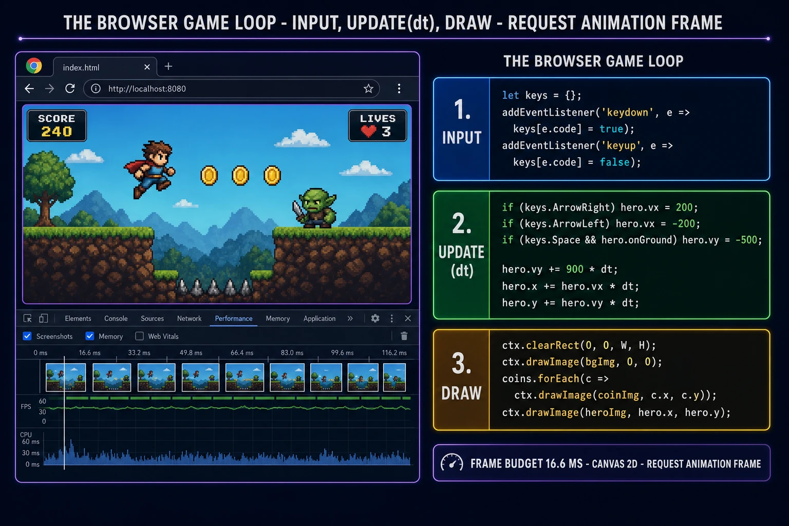 Browser game render loop: input, update with delta time, and draw with clearRect and drawImage per animation frame