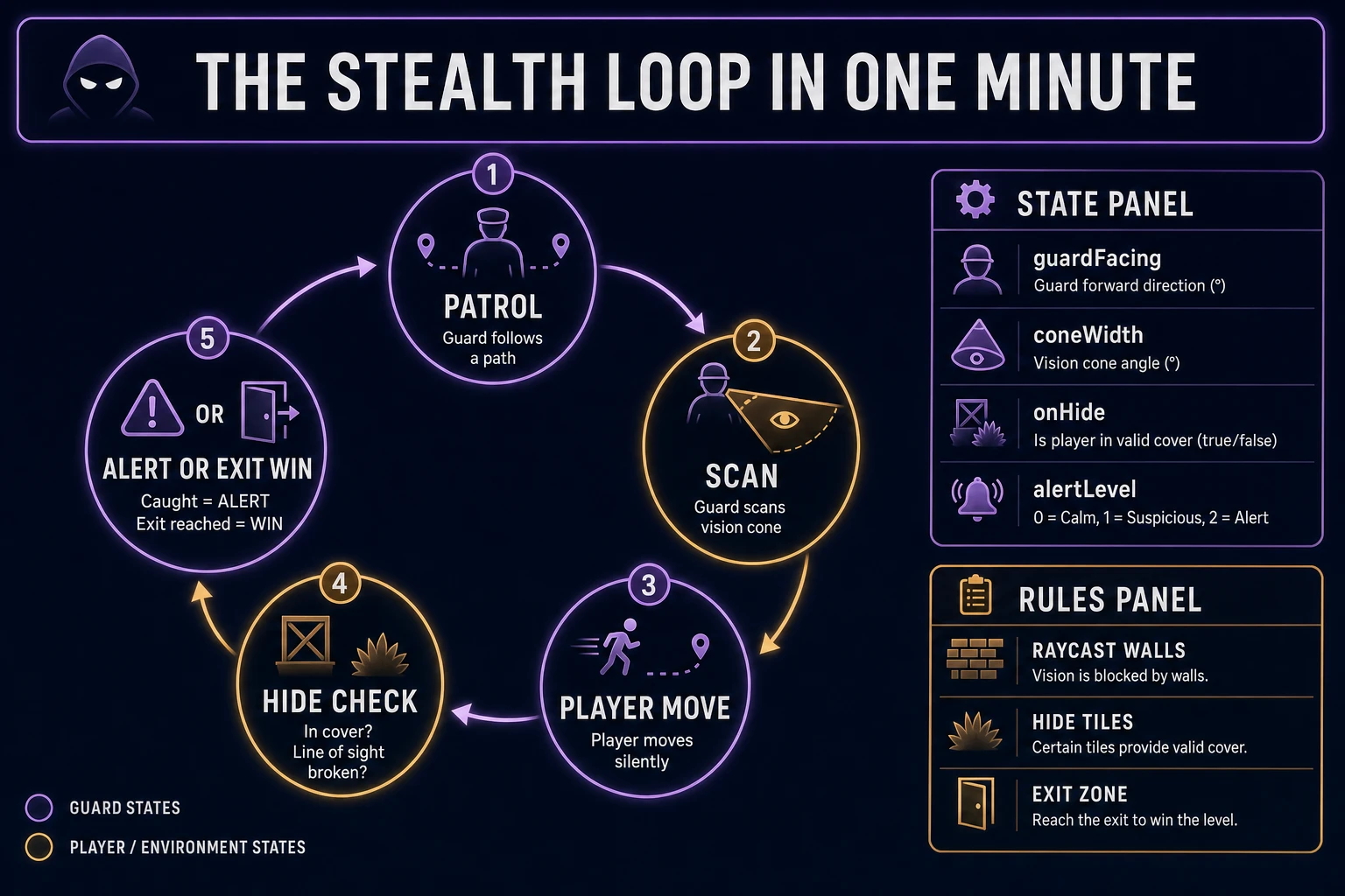 Stealth loop state machine diagram showing guard patrol, vision cone scan, player movement, hide tile check, and alert or exit win
