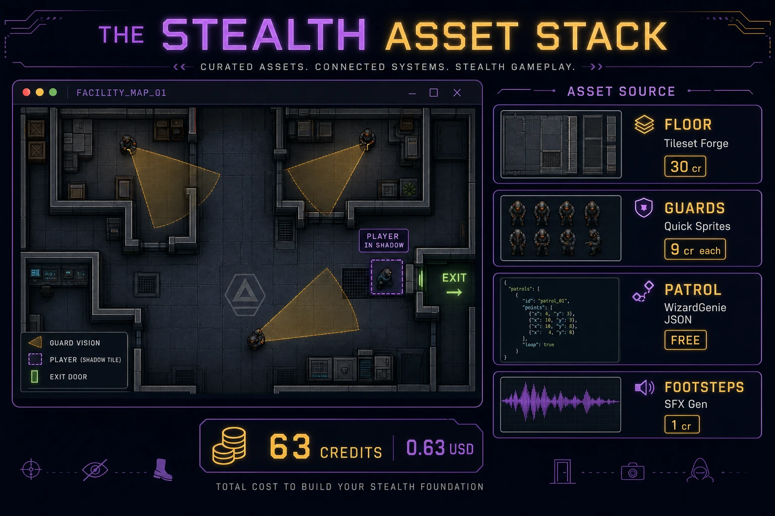 Stealth asset stack diagram showing facility tileset from Tileset Forge, guard sprites from Quick Sprites, patrol JSON in WizardGenie, and SFX Gen footstep audio