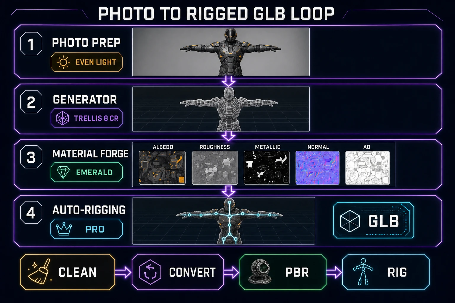 Photo prep, PBR material set, and humanoid Auto-Rigging pipeline for converting image to 3D model