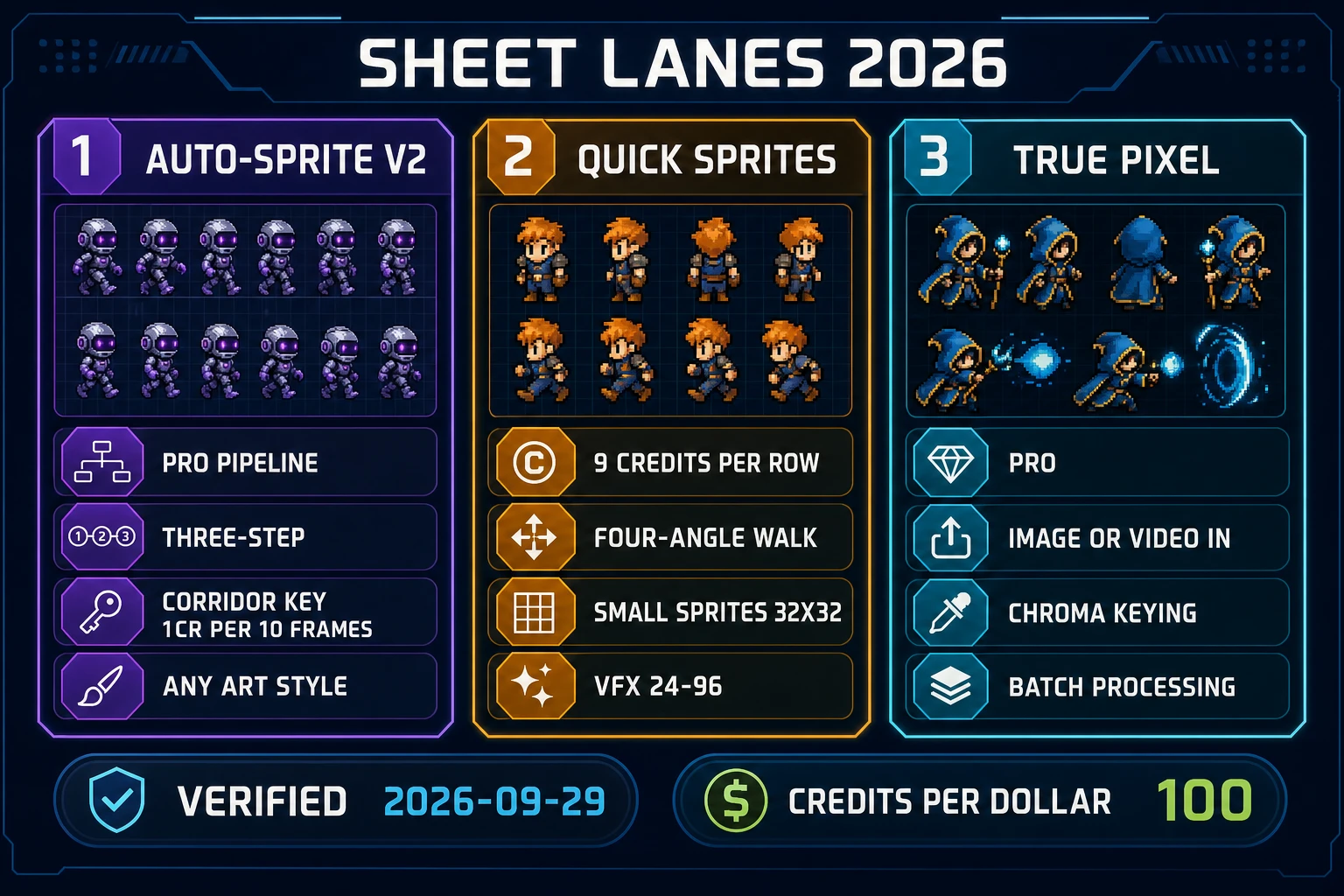 Sprite sheet generator AI lane comparison: Auto-Sprite v2, Quick Sprites, True Pixel with credit chips
