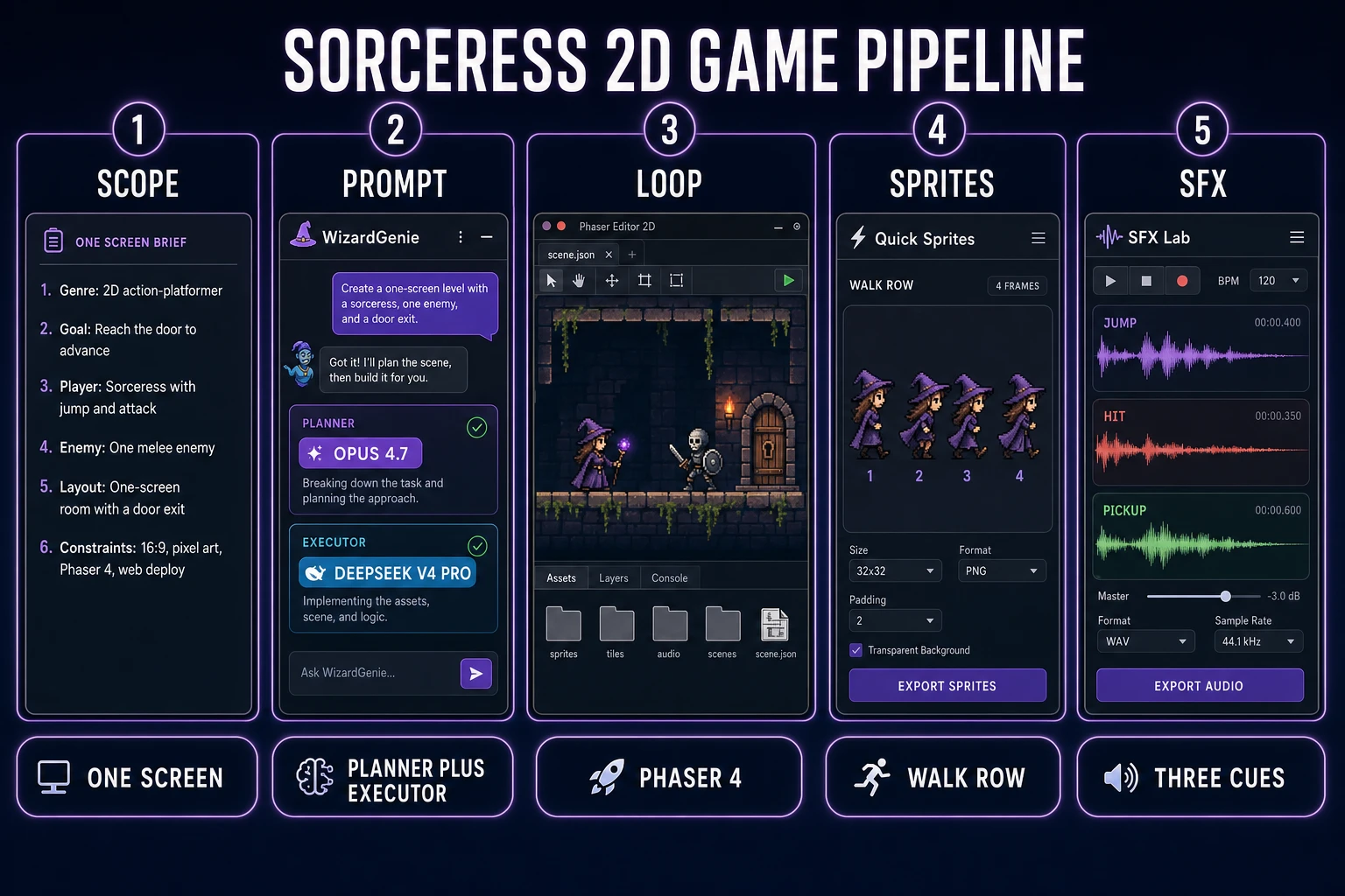 Sorceress 2D game pipeline: one-screen brief, WizardGenie Planner+Executor split, Phaser 4 canvas, Quick Sprites walk row, SFX Gen cues