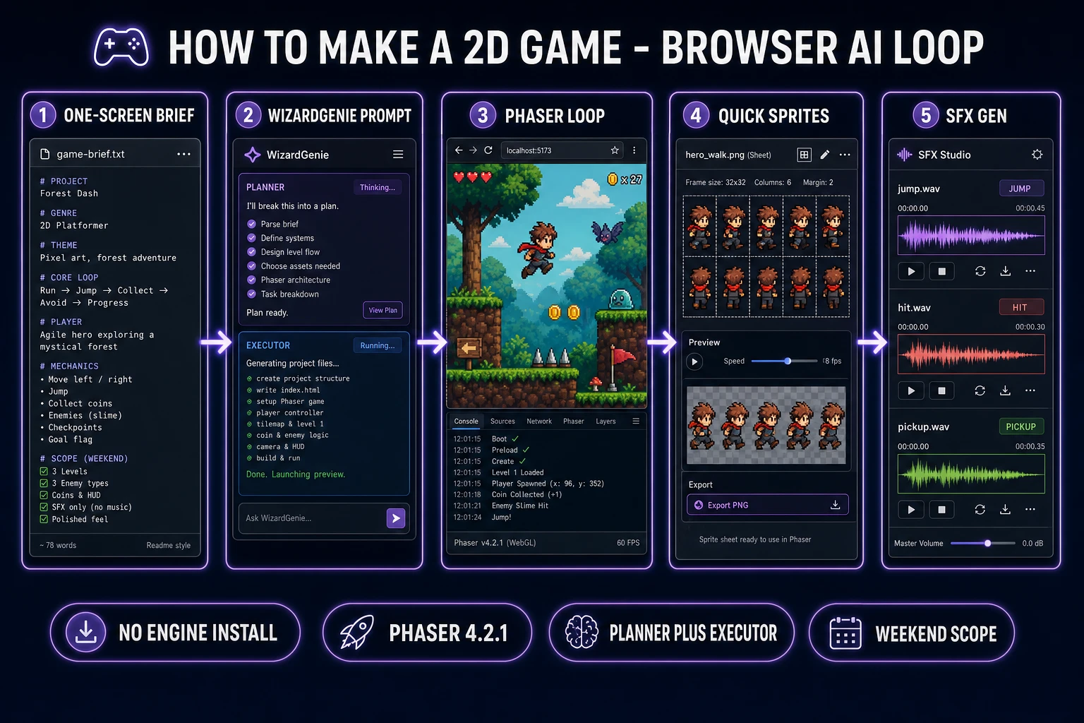 How to make a 2D game pipeline: one-screen brief, WizardGenie Phaser 4 loop, Quick Sprites walk row, SFX Gen cues