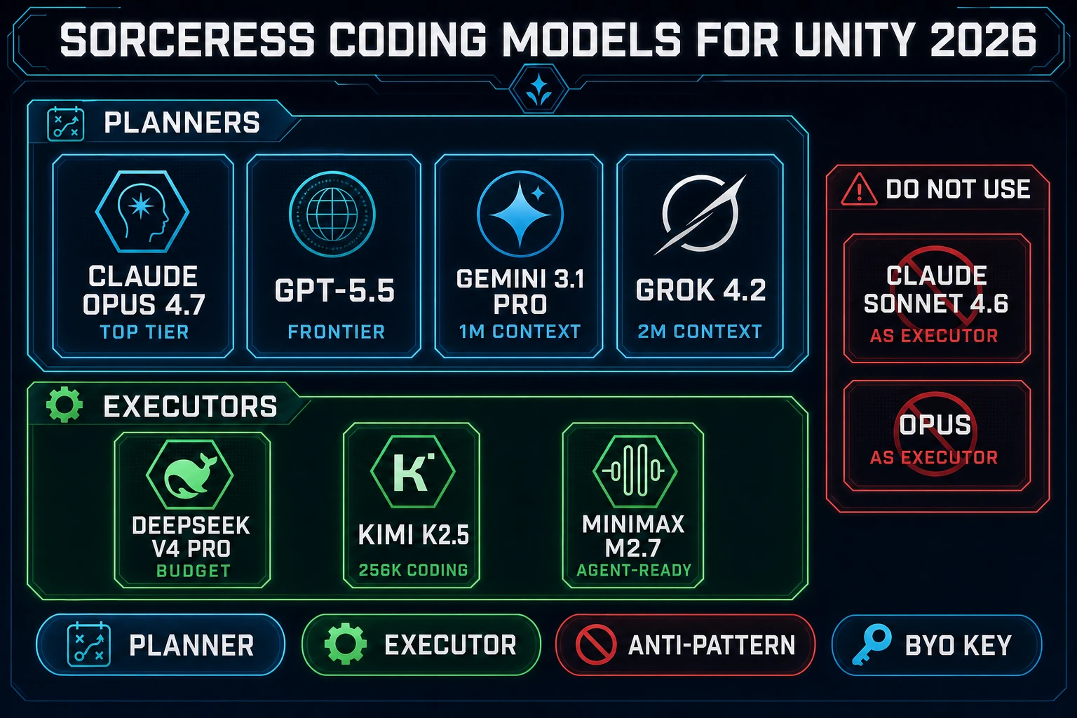 Sorceress CODING_MODELS panel for Unity coding 2026: planner row Claude Opus 4.7, GPT-5.5, Gemini 3.1 Pro 1M context, Grok 4.2 2M context above executor row DeepSeek V4 Pro Budget, Kimi K2.5 256K coding, MiniMax M2.7 Agent-ready, with the anti-pattern Sonnet 4.6 as executor struck through