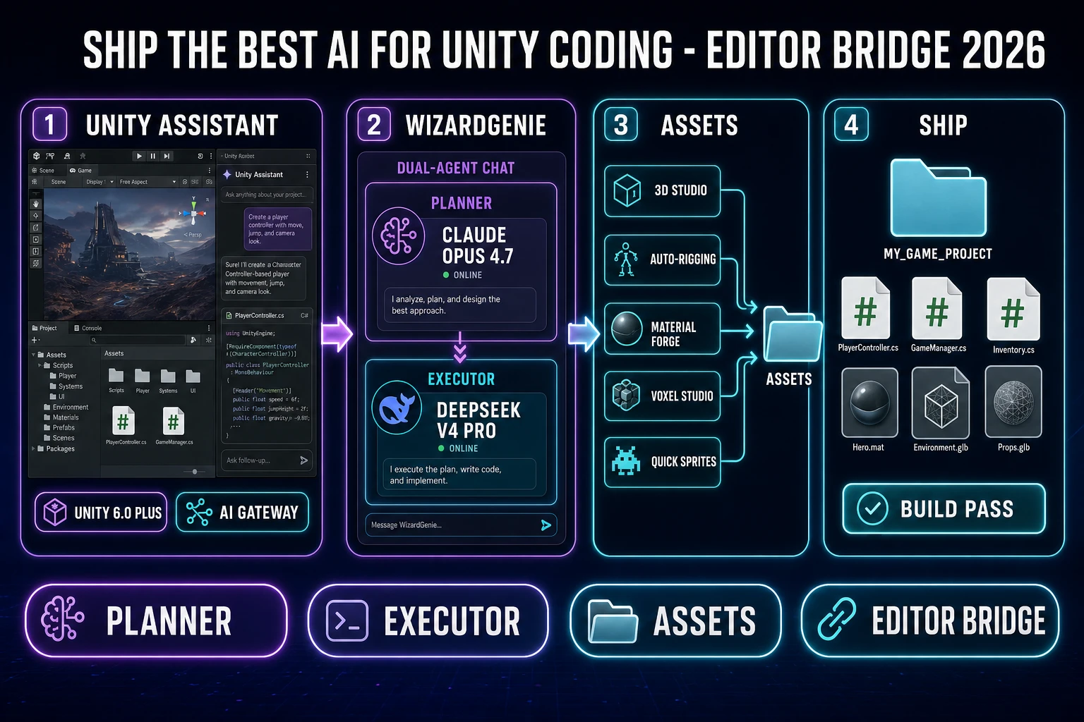 Best AI for Unity coding 2026 diagram: Unity 6.6 editor with the in-editor AI Assistant panel on one side and a Sorceress browser stack (WizardGenie planner plus executor, 3D Studio, Auto-Rigging, Material Forge) bridging into the Assets folder on the other