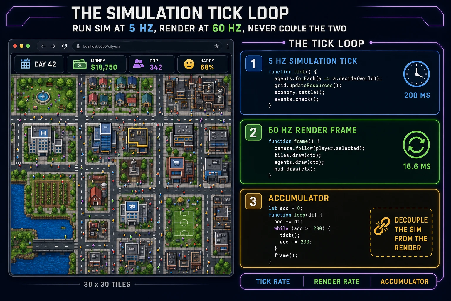 Simulation game tick loop timeline: 5 Hz simulation tick, 60 Hz render frame, and an accumulator that decouples the two rates