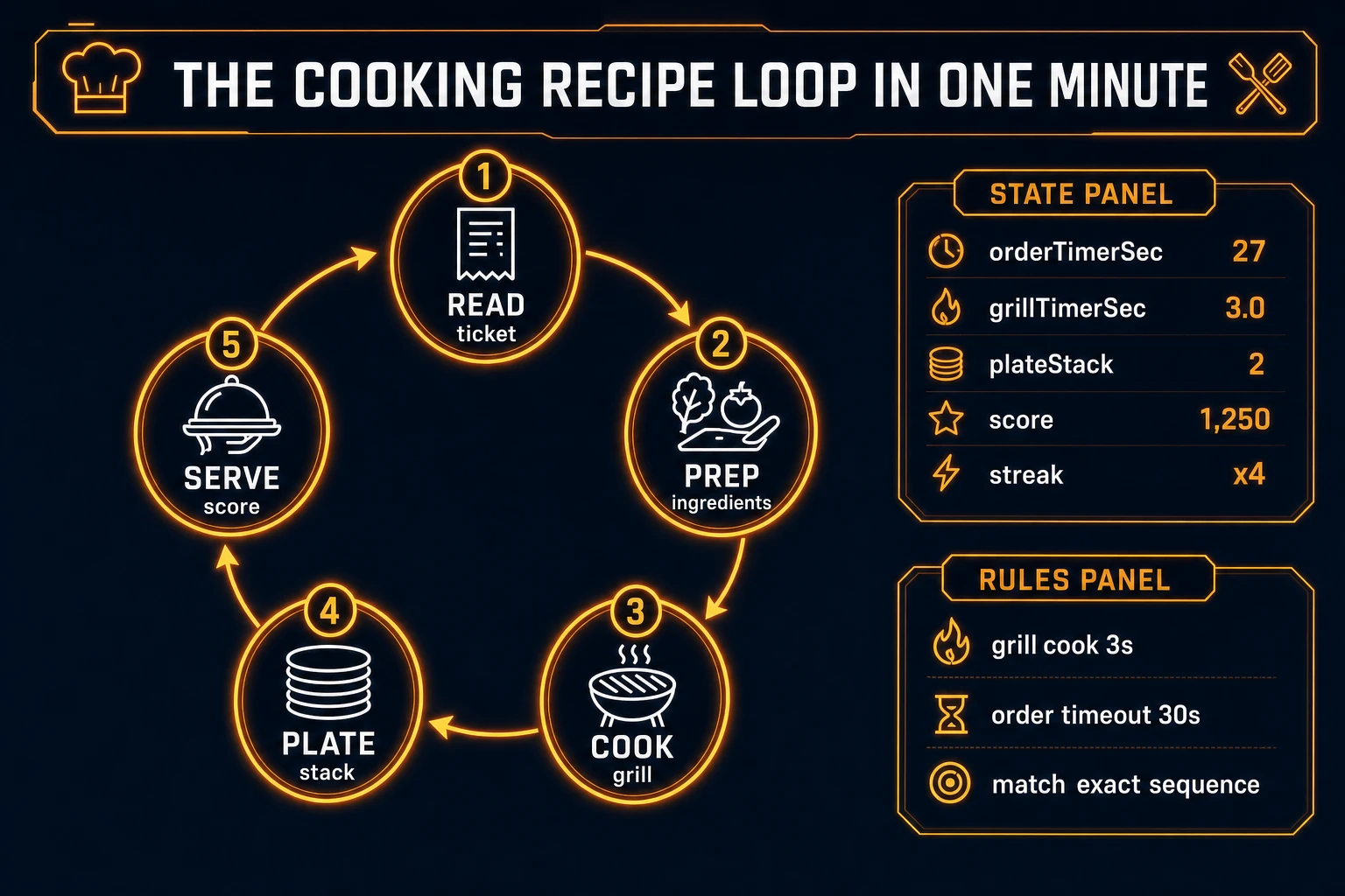 Cooking game loop state machine diagram showing read ticket, prep ingredients, grill cook timer, plate stack, and serve score