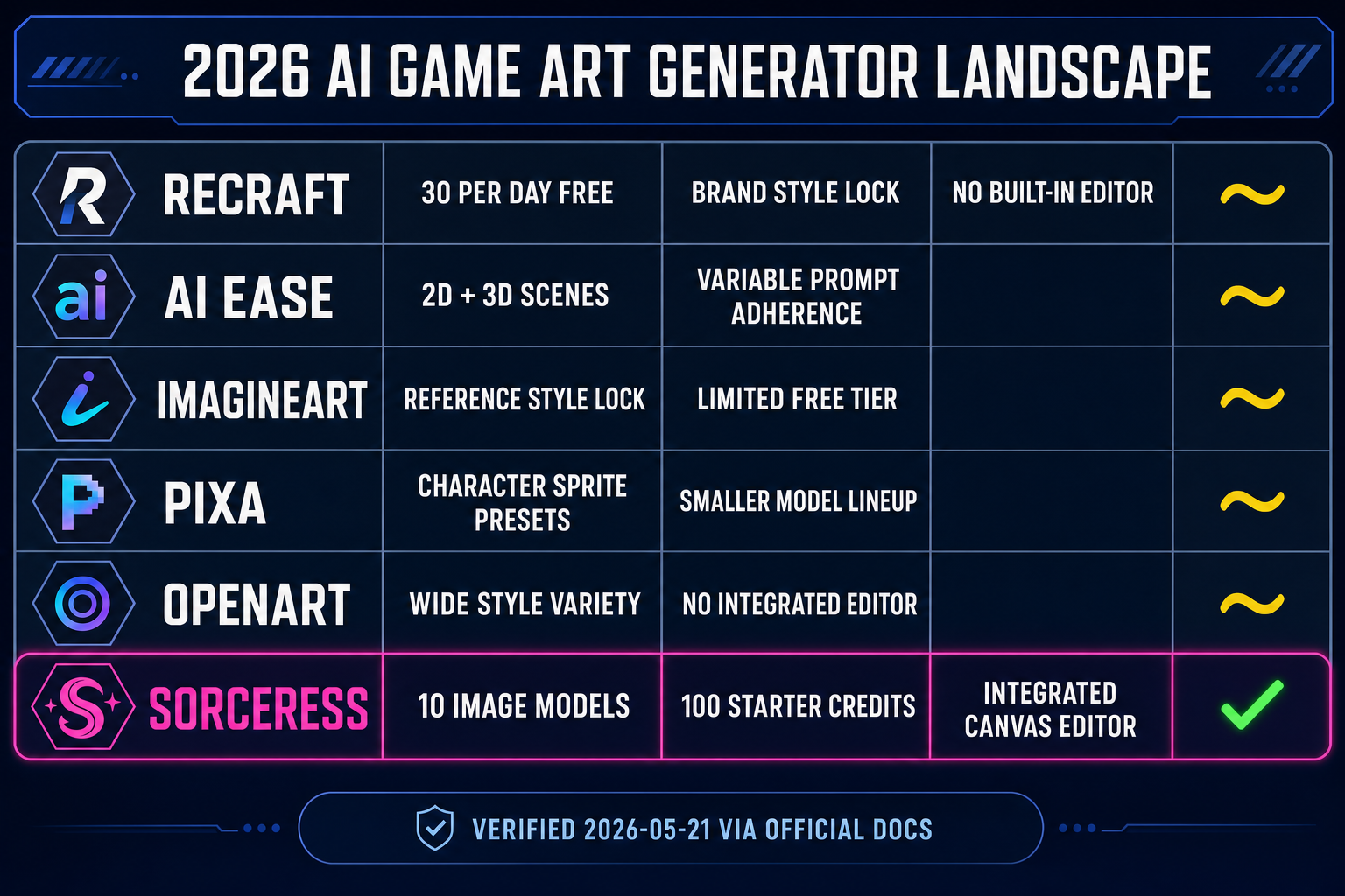 Comparison matrix of 2026 AI game art generator tools: Recraft AI Ease ImagineArt Pixa OpenArt and Sorceress AI Image Gen, with model count daily limit commercial license and integrated editor columns